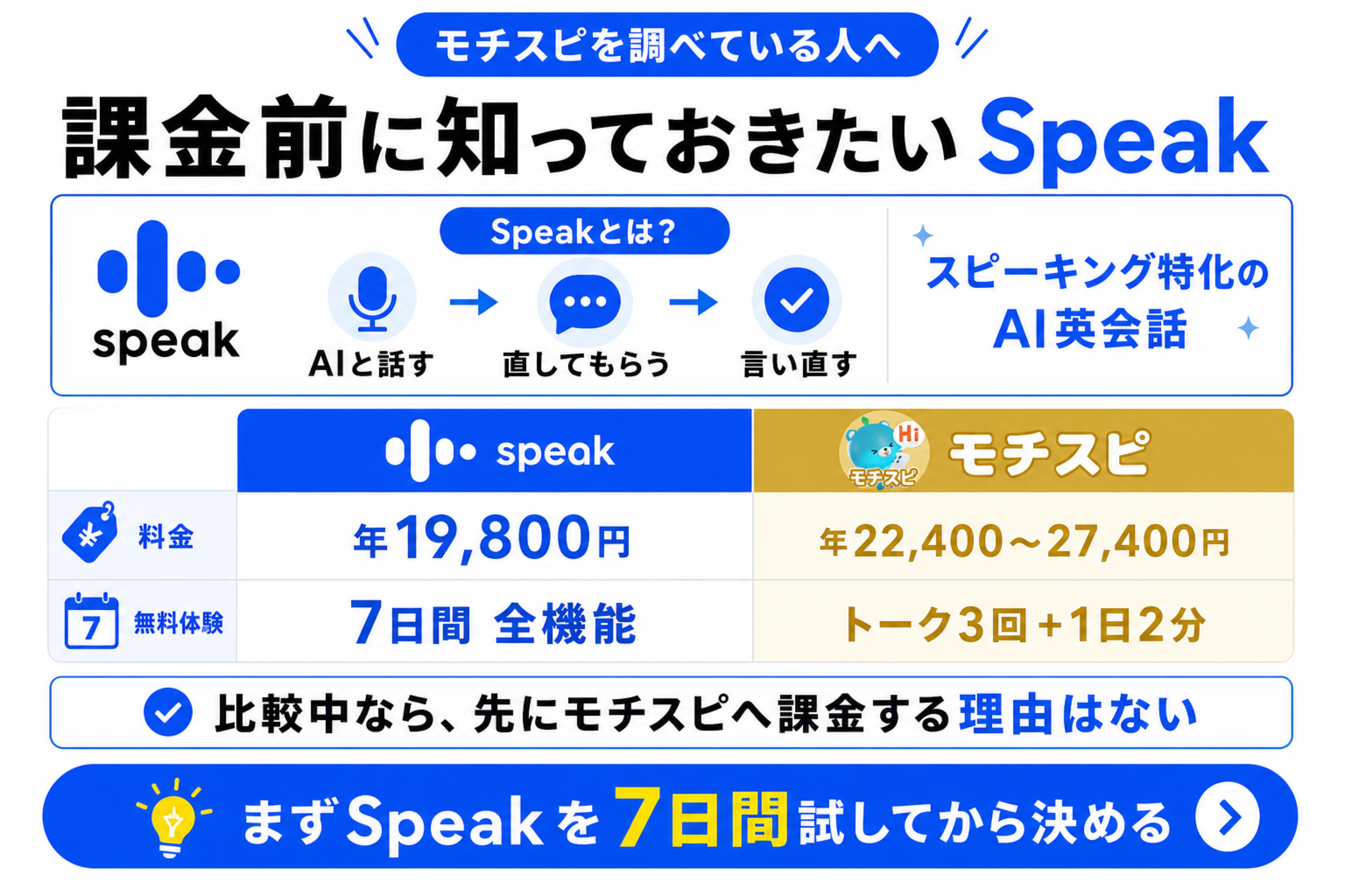 モチスピとSpeakの年額・無料体験を比べ、比較中はSpeakを先に試すべき理由を示す図