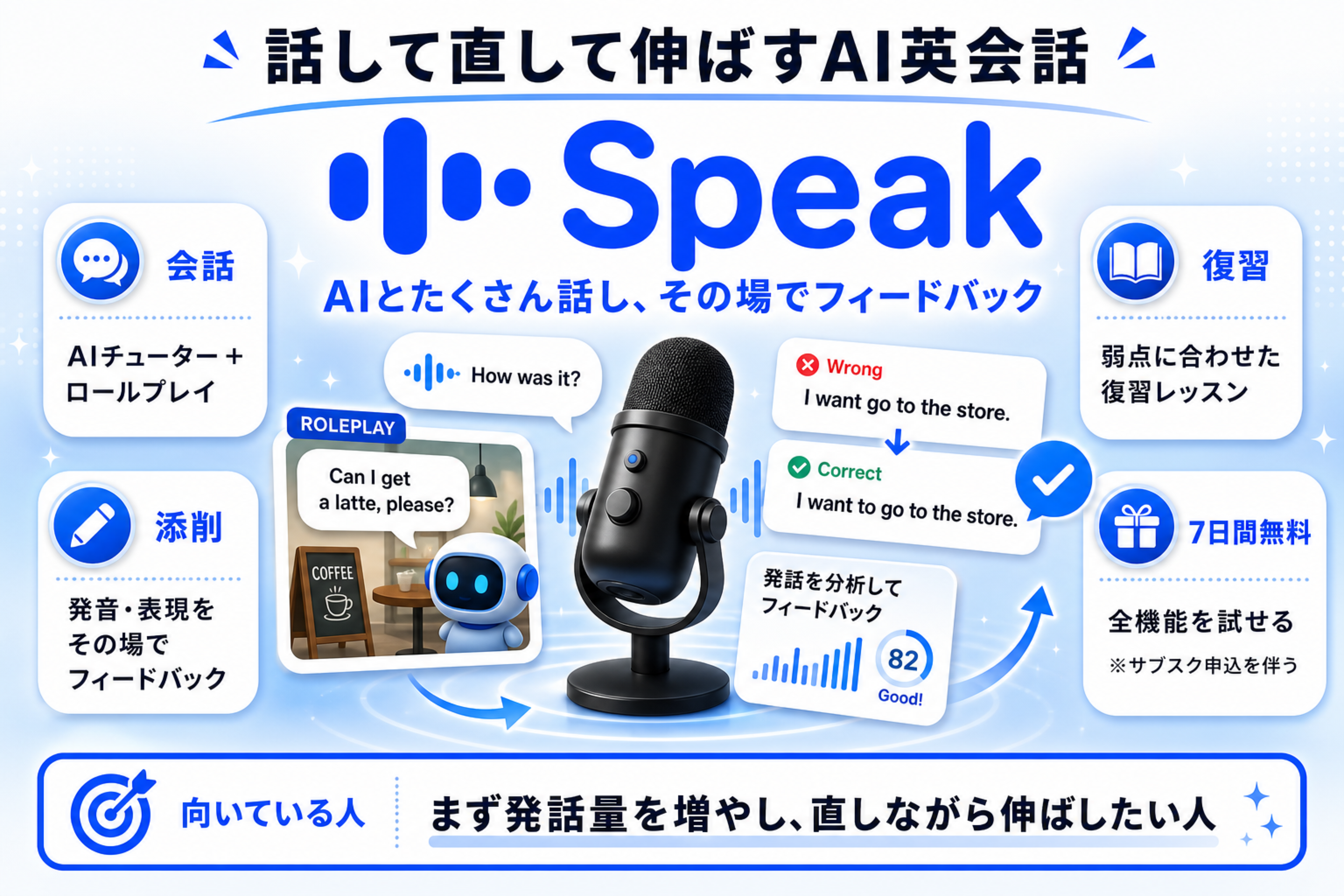 SpeakのAIチューター、ロールプレイ、発話フィードバック、7日間無料体験をまとめたサービス概要図