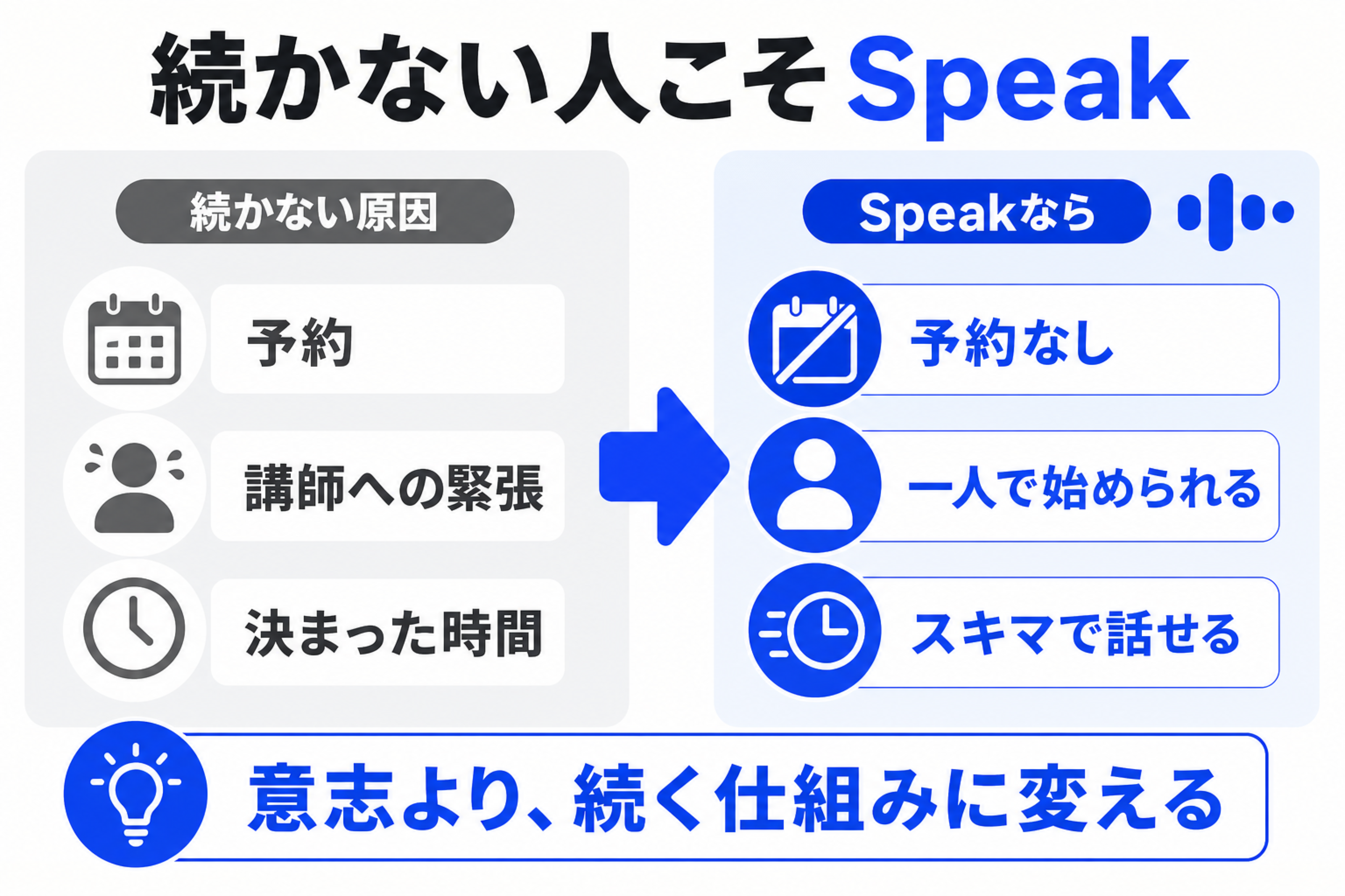 オンライン英会話が続かない原因とSpeakの続けやすさの比較