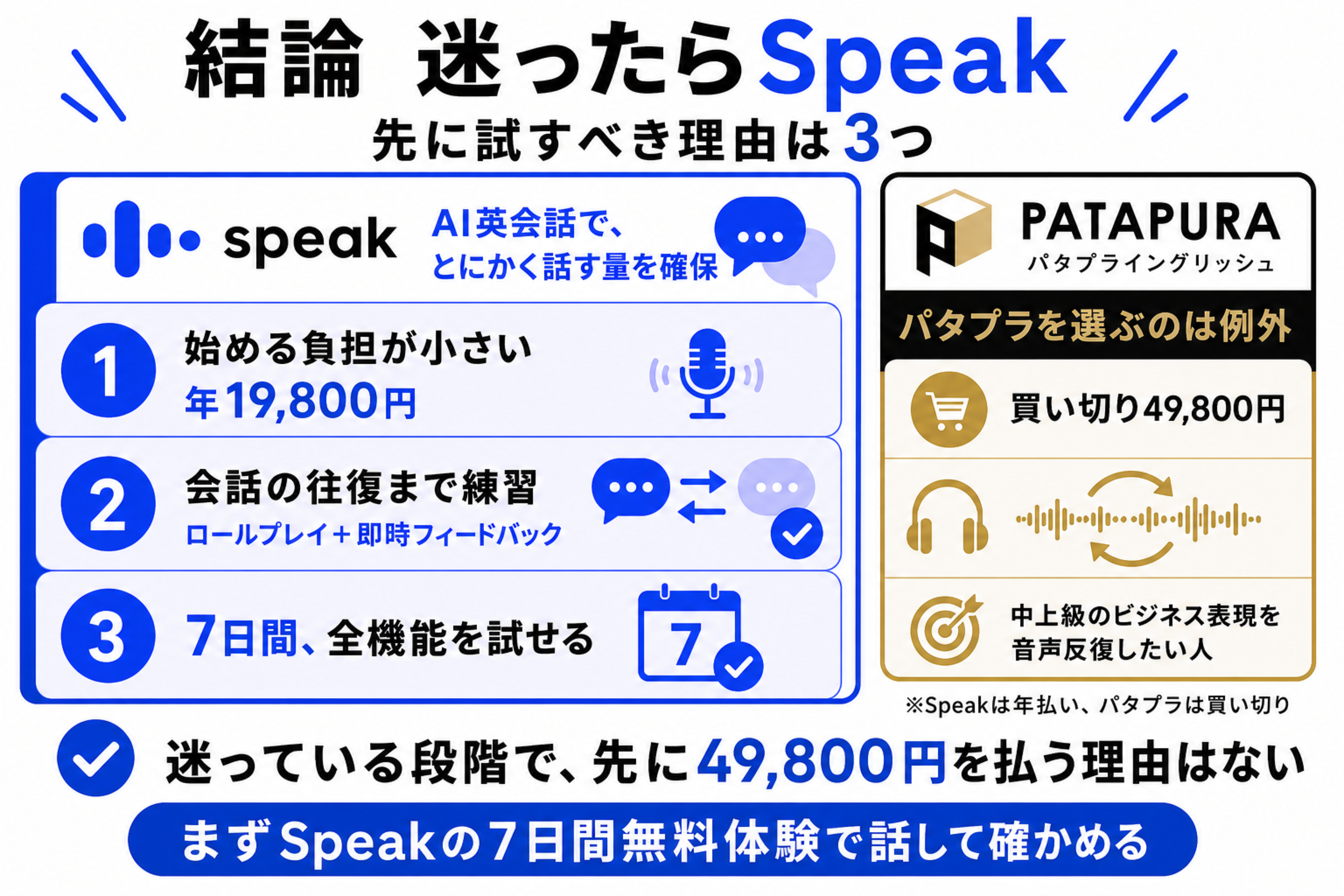 パタプラとSpeakで迷ったらSpeakを先に試すべき3つの理由を、料金・会話練習・無料体験で比較した図