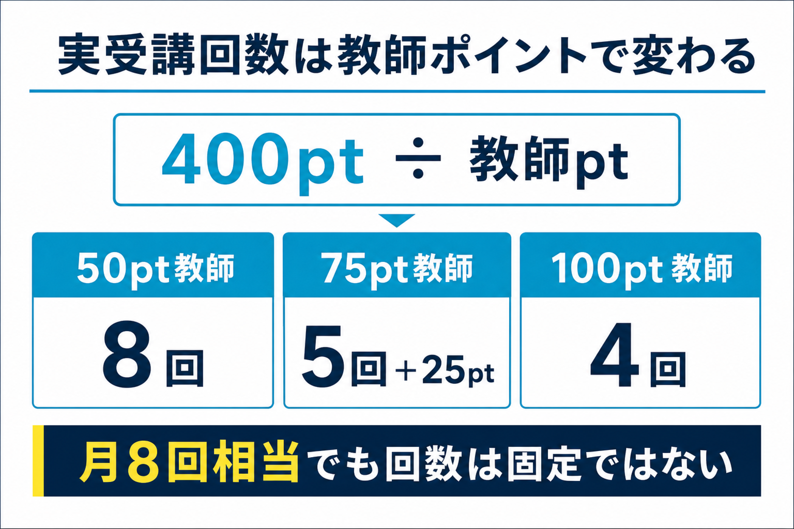 QQEnglishの付与ポイントから教師ポイント別の実受講回数を計算した図