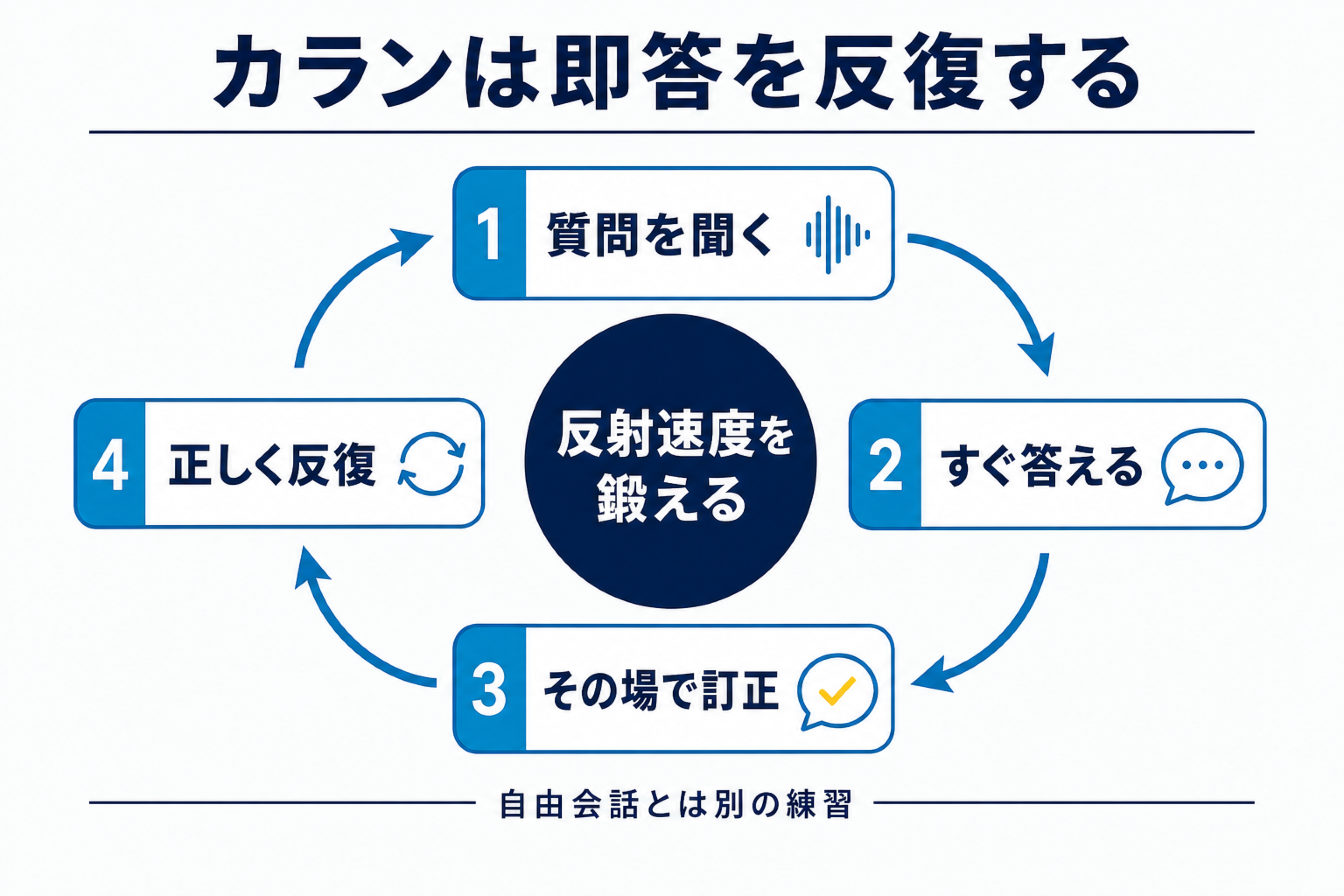 カランメソッドの質問、即答、訂正、反復の流れを示した図