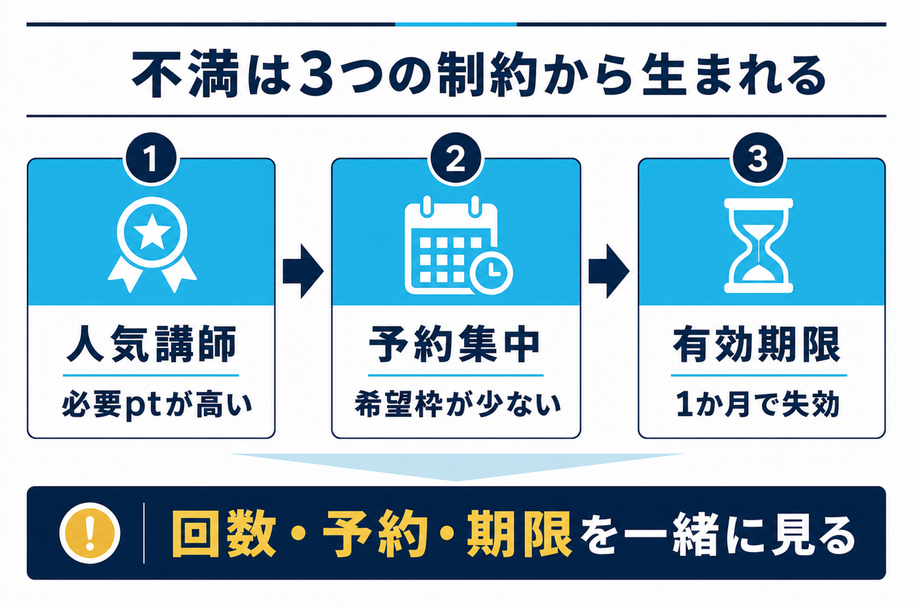QQEnglishのデメリットを高ポイント教師、予約競争、ポイント期限で整理した図