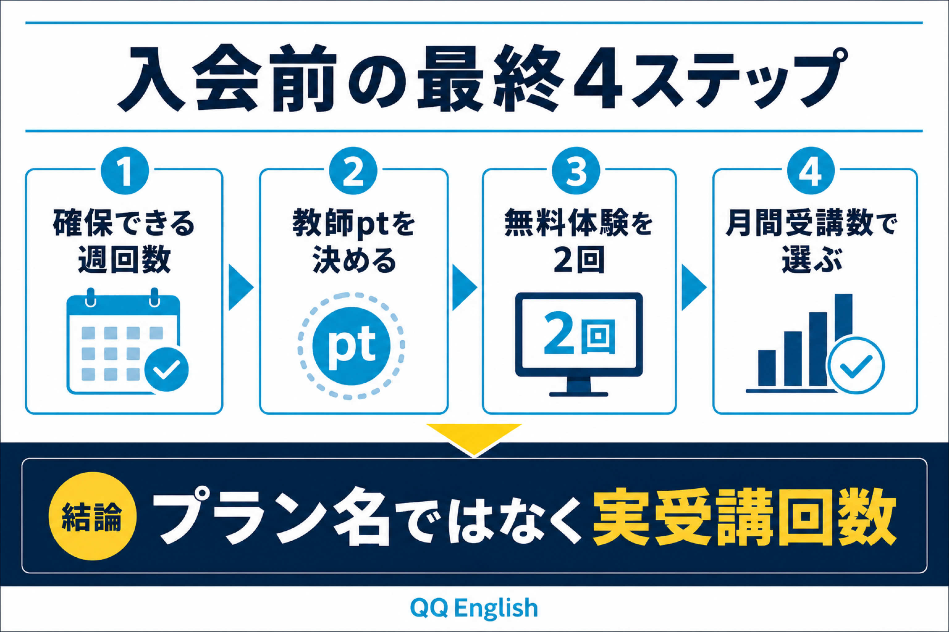 QQEnglishを選ぶ前の最終確認を月間受講数、教師ポイント、無料体験で整理した図