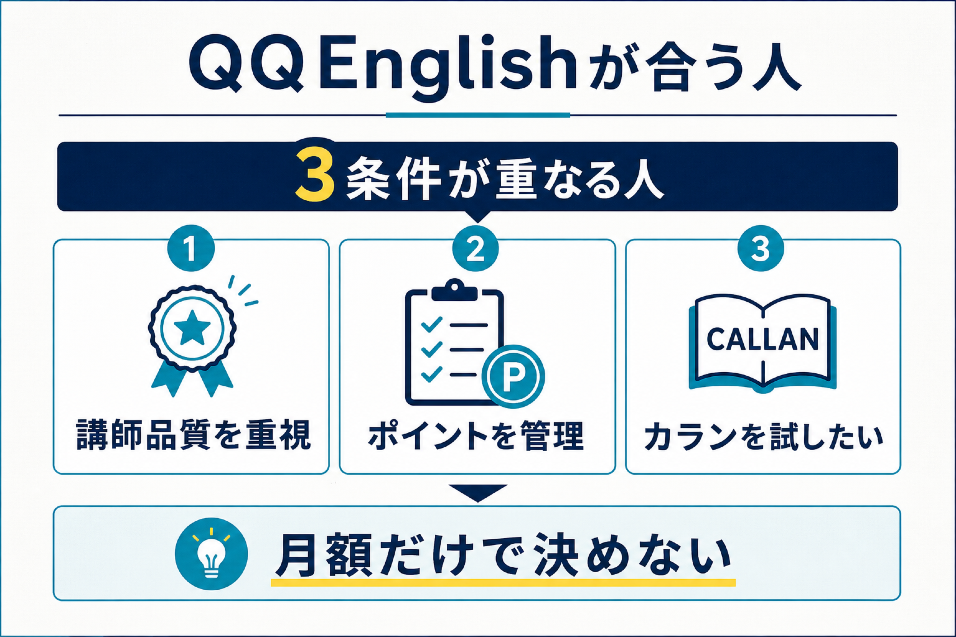 QQEnglishが向く人を講師の質、ポイント管理、カランの3軸で整理した図