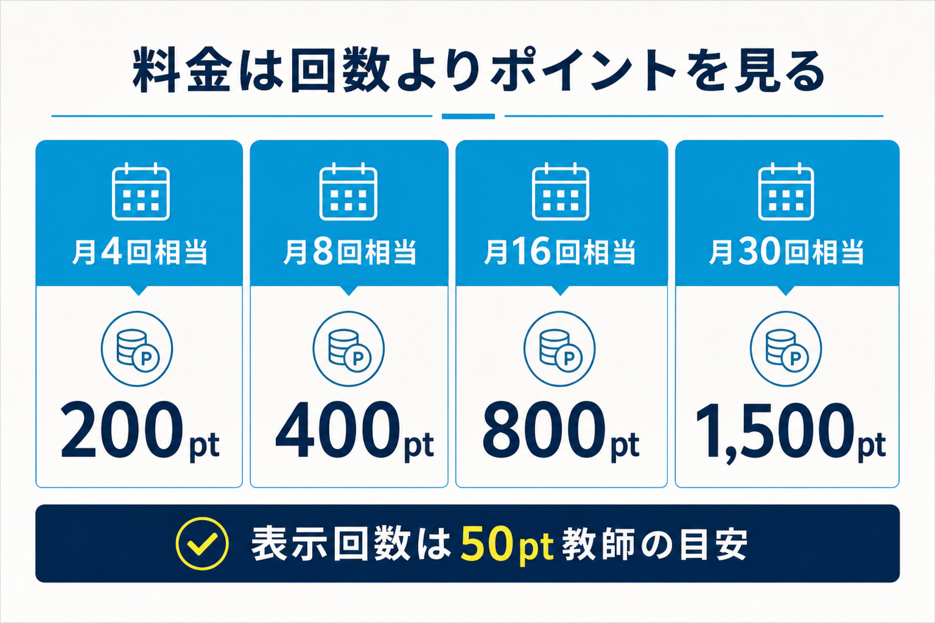 QQEnglishの4つの料金プランと付与ポイントを整理した図