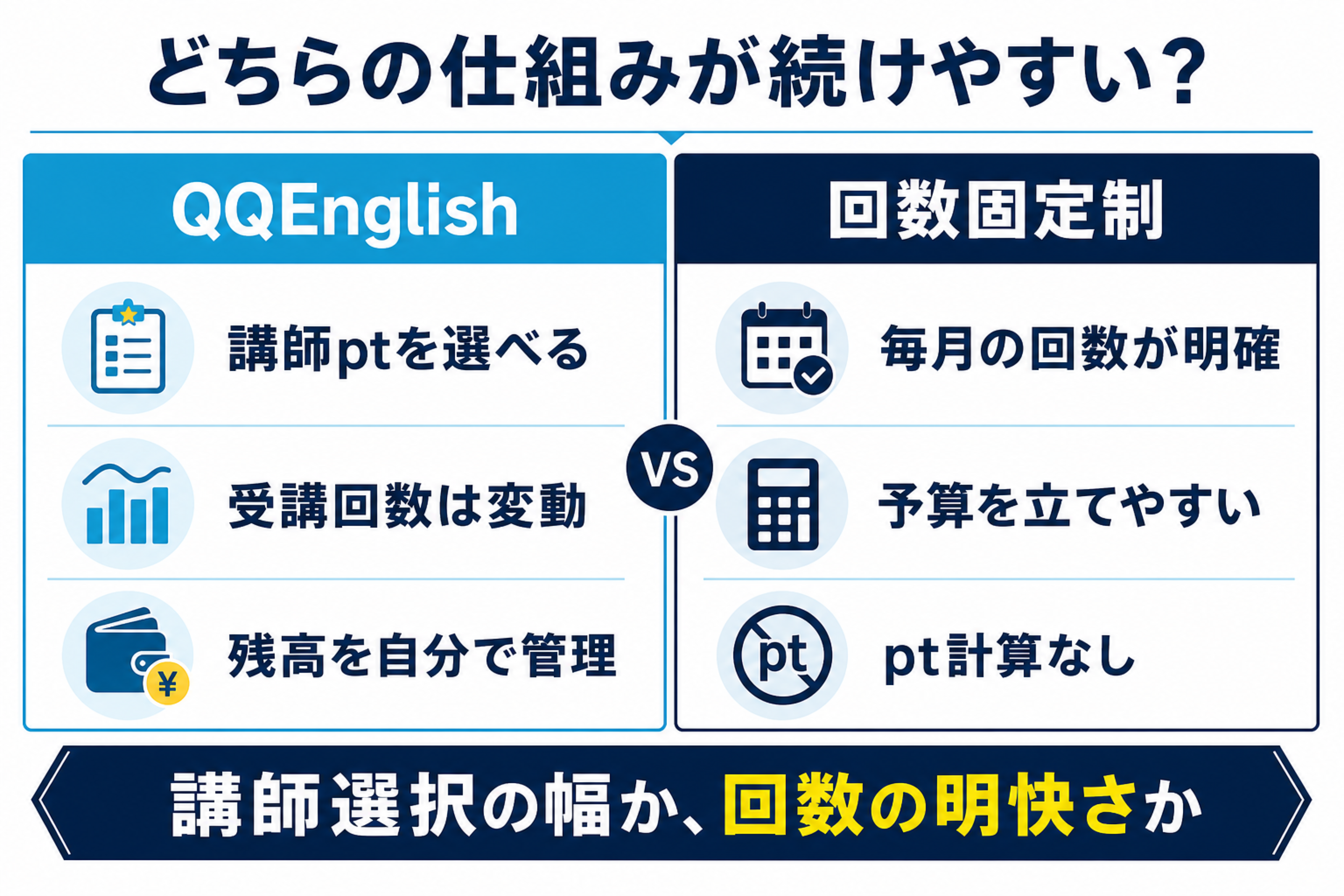 QQEnglishのポイント制と回数固定制が向く人を比較した図