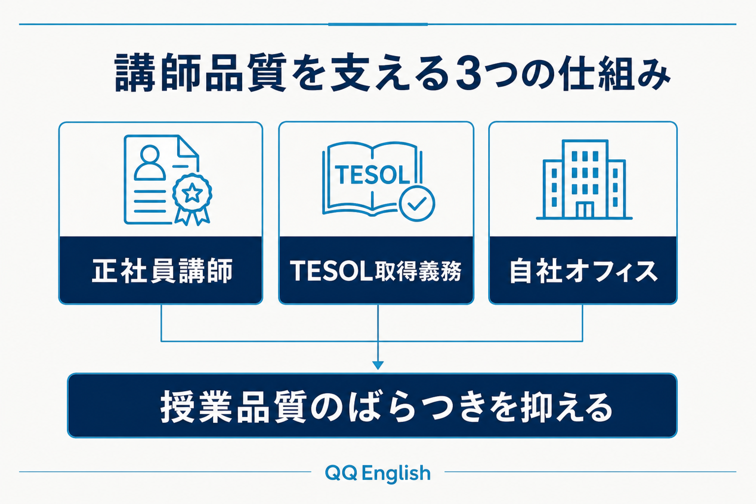 QQEnglishの正社員講師、TESOL研修、オフィス型レッスンの関係を示した図
