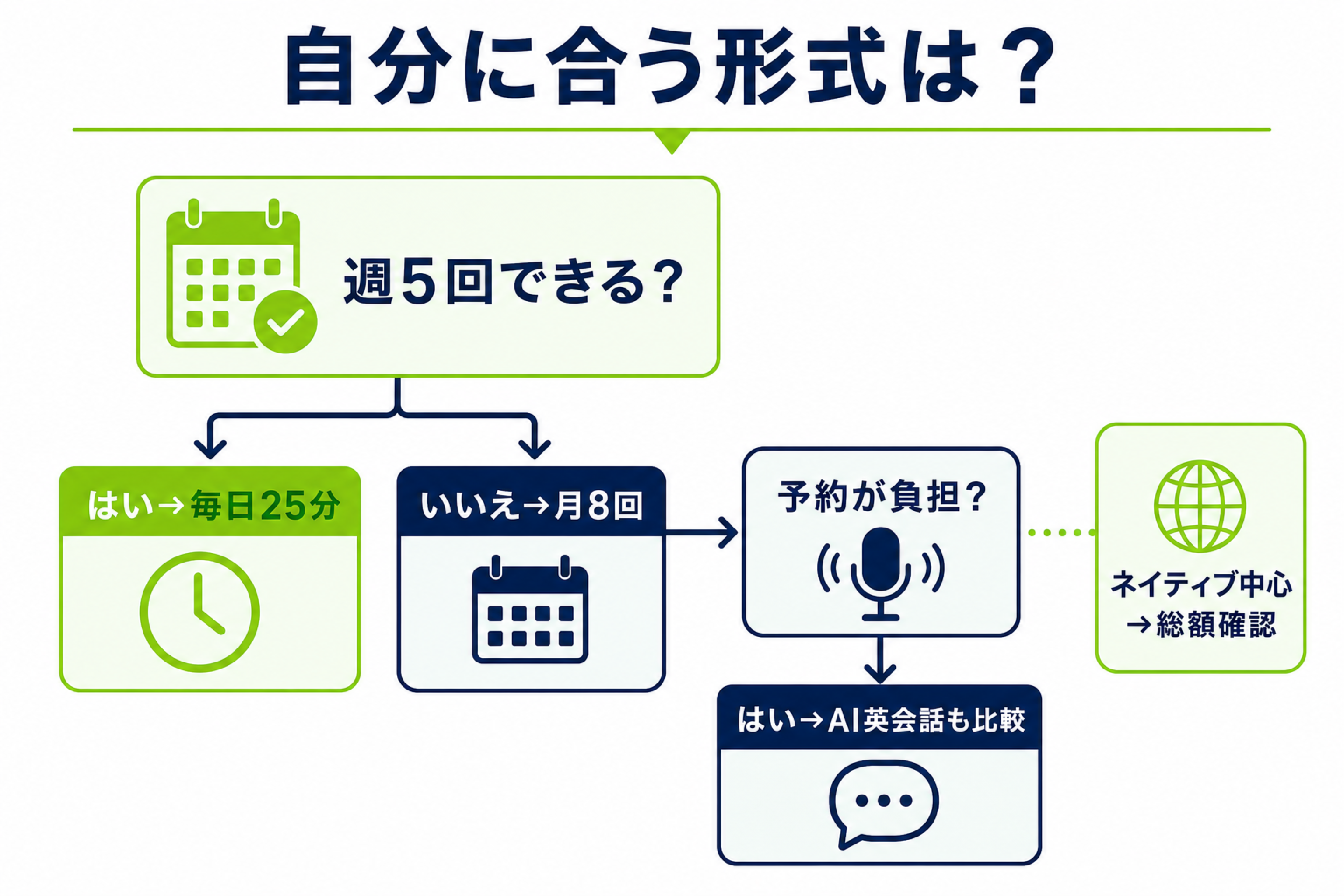 毎日型、月8回型、ネイティブ中心、AI英会話を選ぶ判断フロー