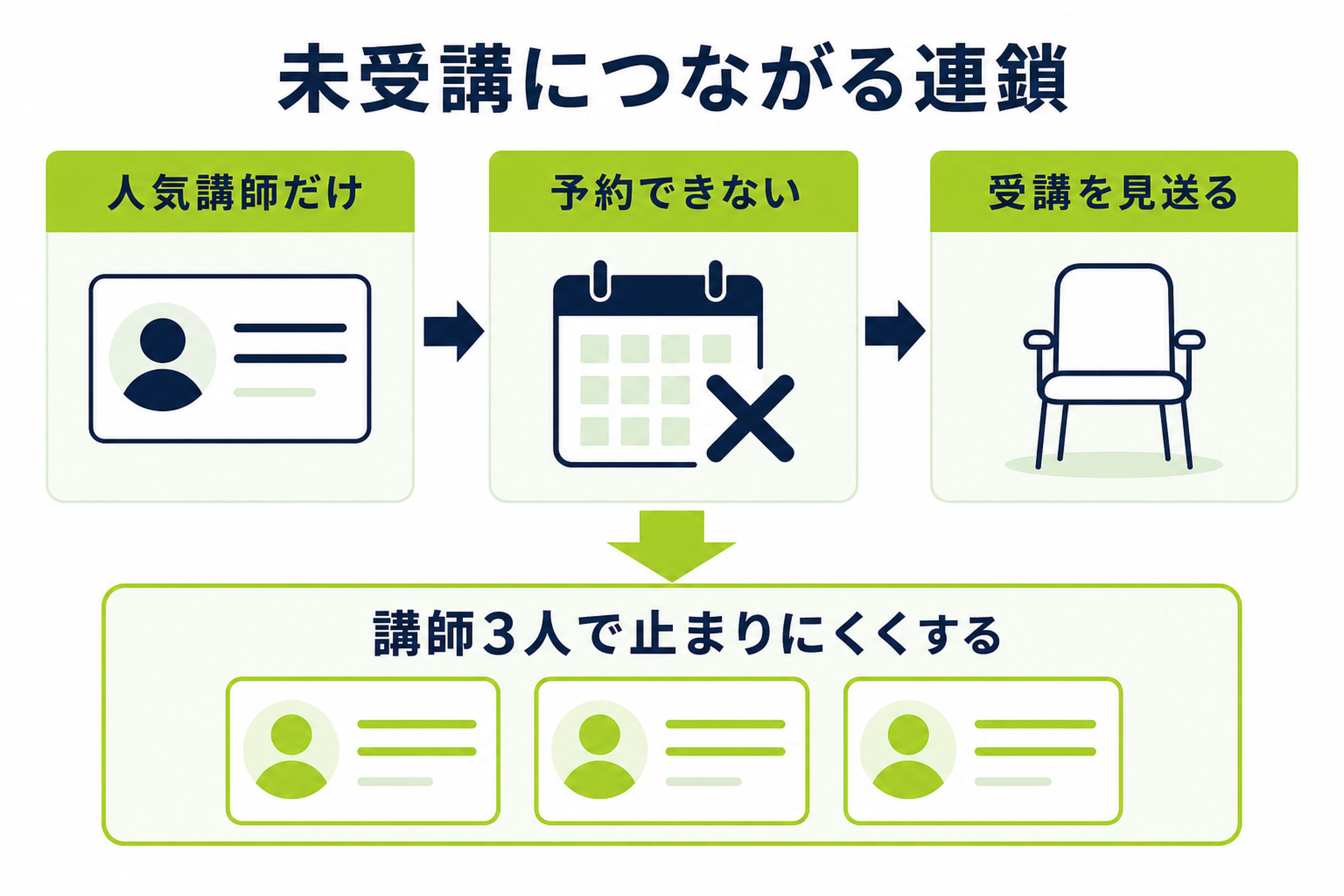 講師差、予約の迷い、未受講が連鎖するレアジョブ英会話のデメリット図