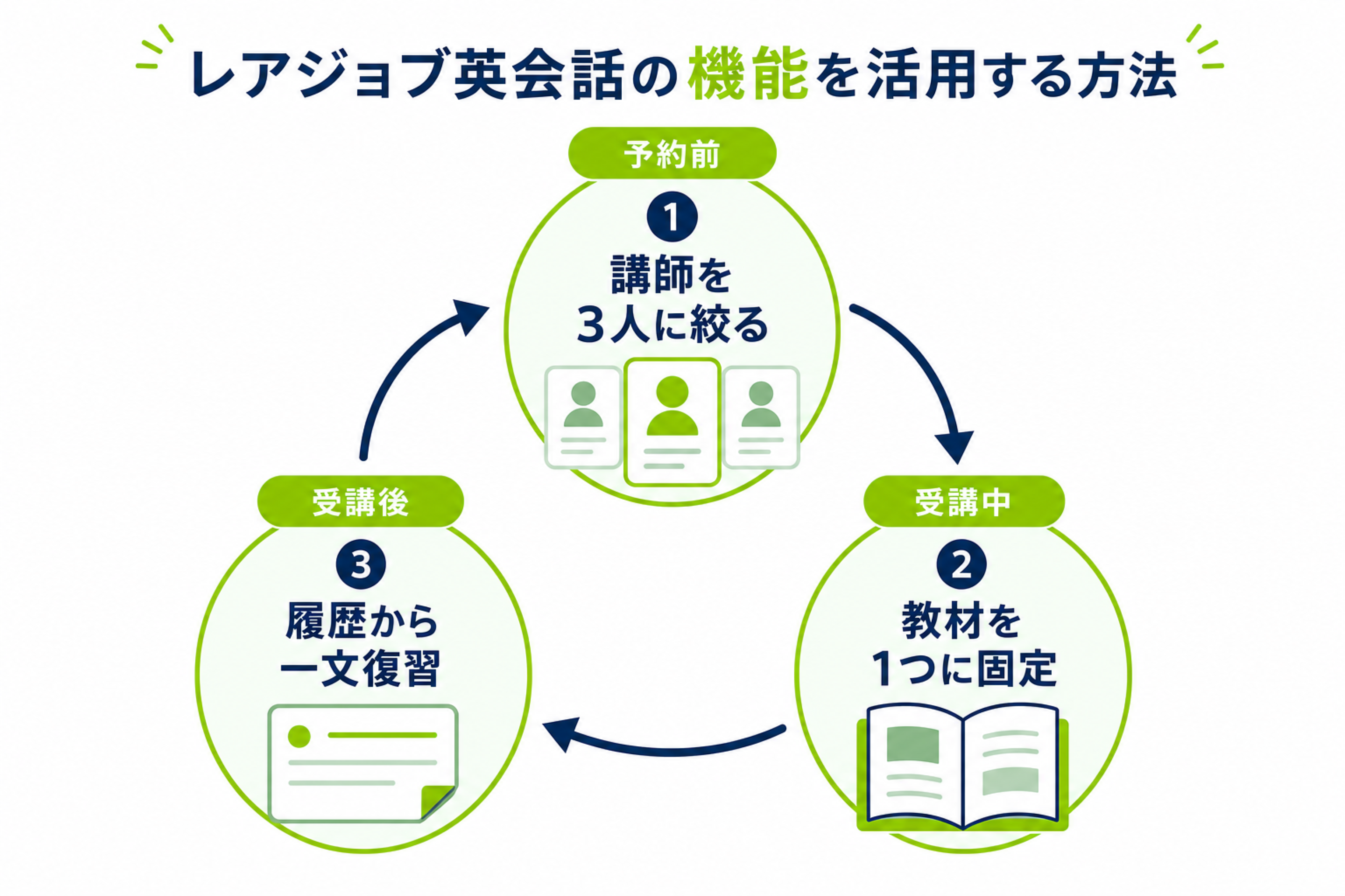 講師、教材、受講履歴を予約から復習までつなぐ関係図
