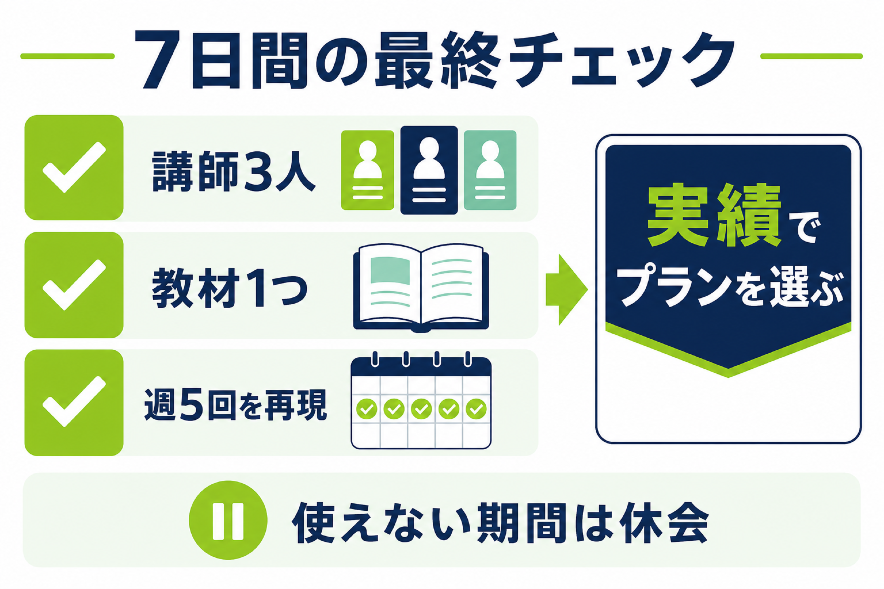 レアジョブ英会話を7日間で判断する最終チェック図