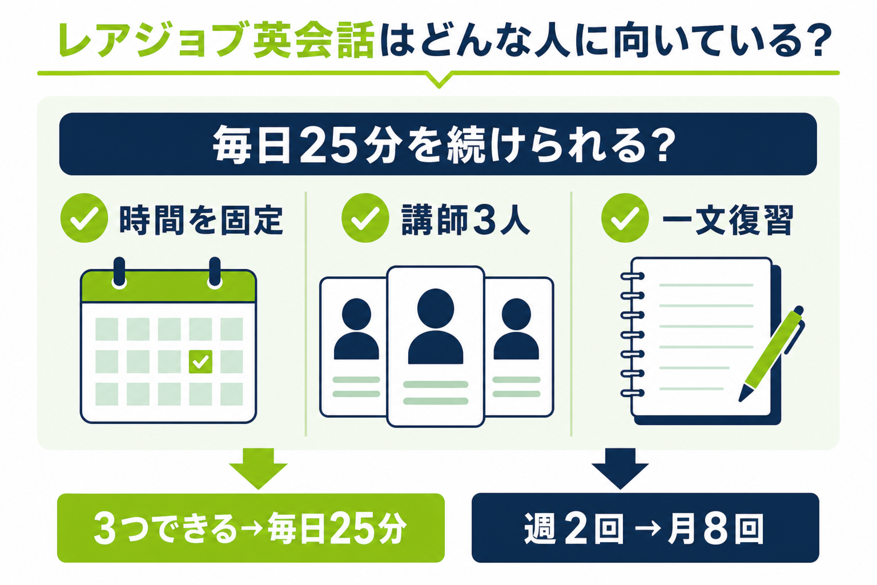 レアジョブ英会話が向く人を毎日25分、講師固定、復習の3軸で示した図