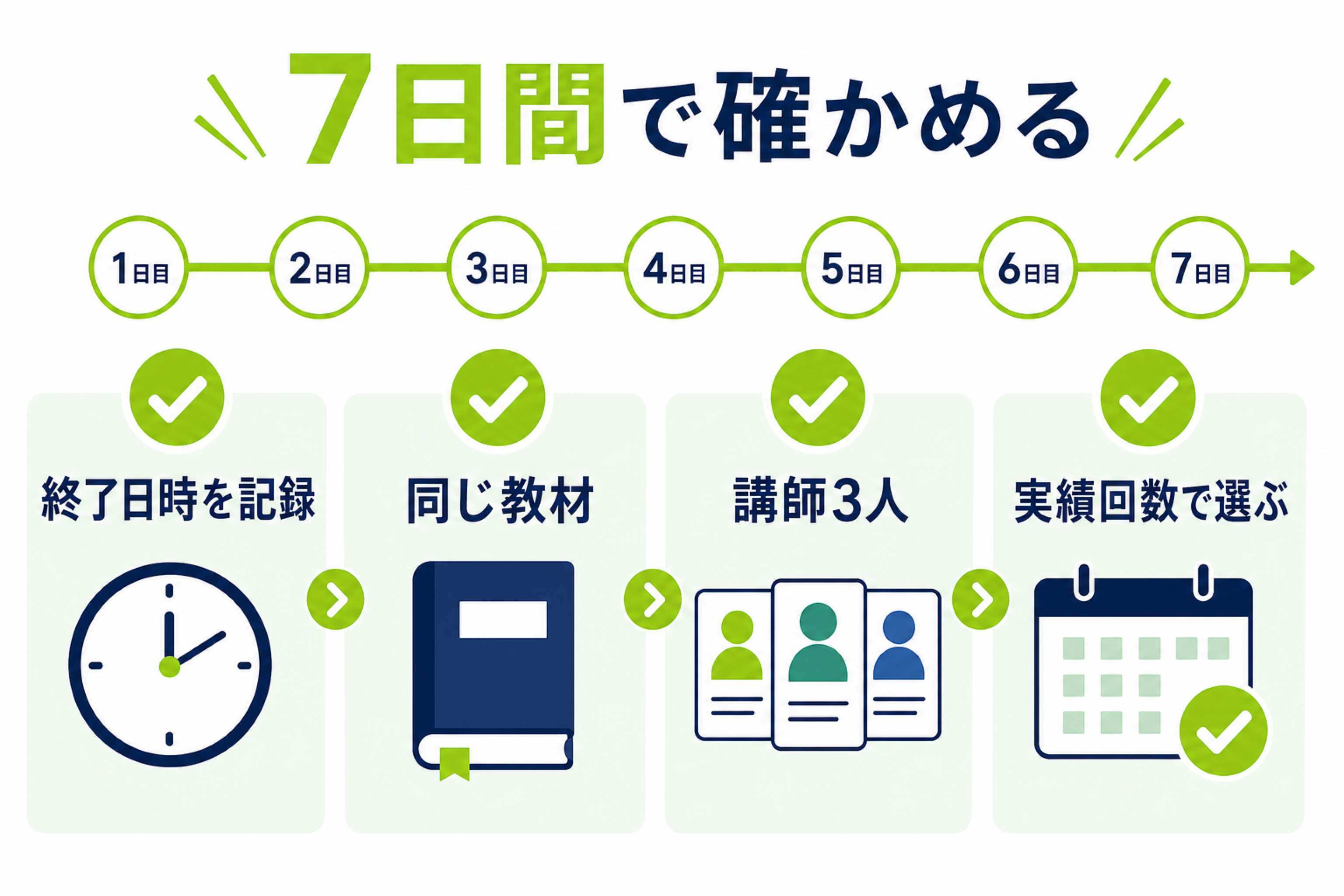 レアジョブ英会話の7日間無料体験で行うチェックリスト