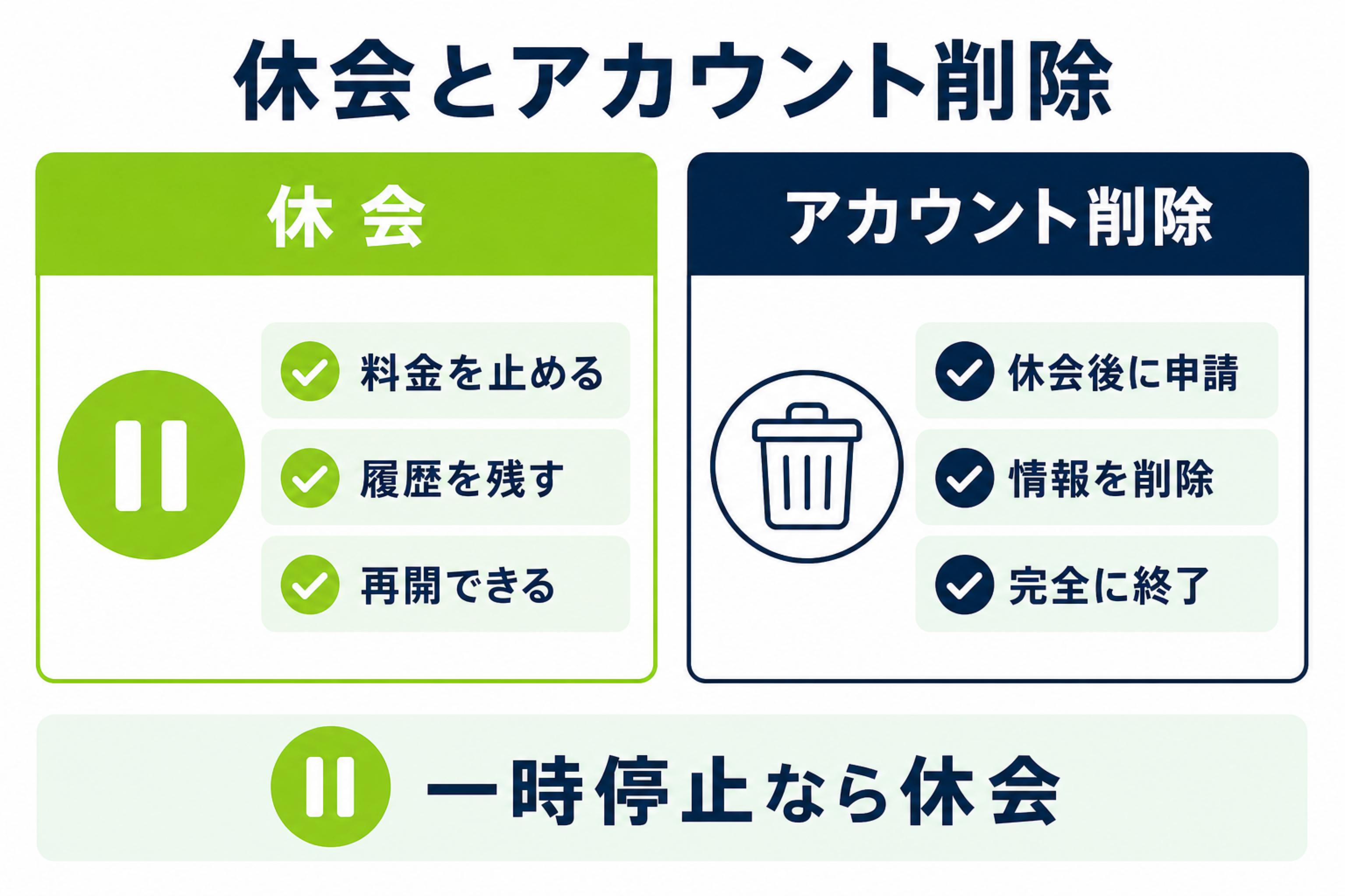 レアジョブ英会話の休会とアカウント削除を料金、履歴、再開で比較した図