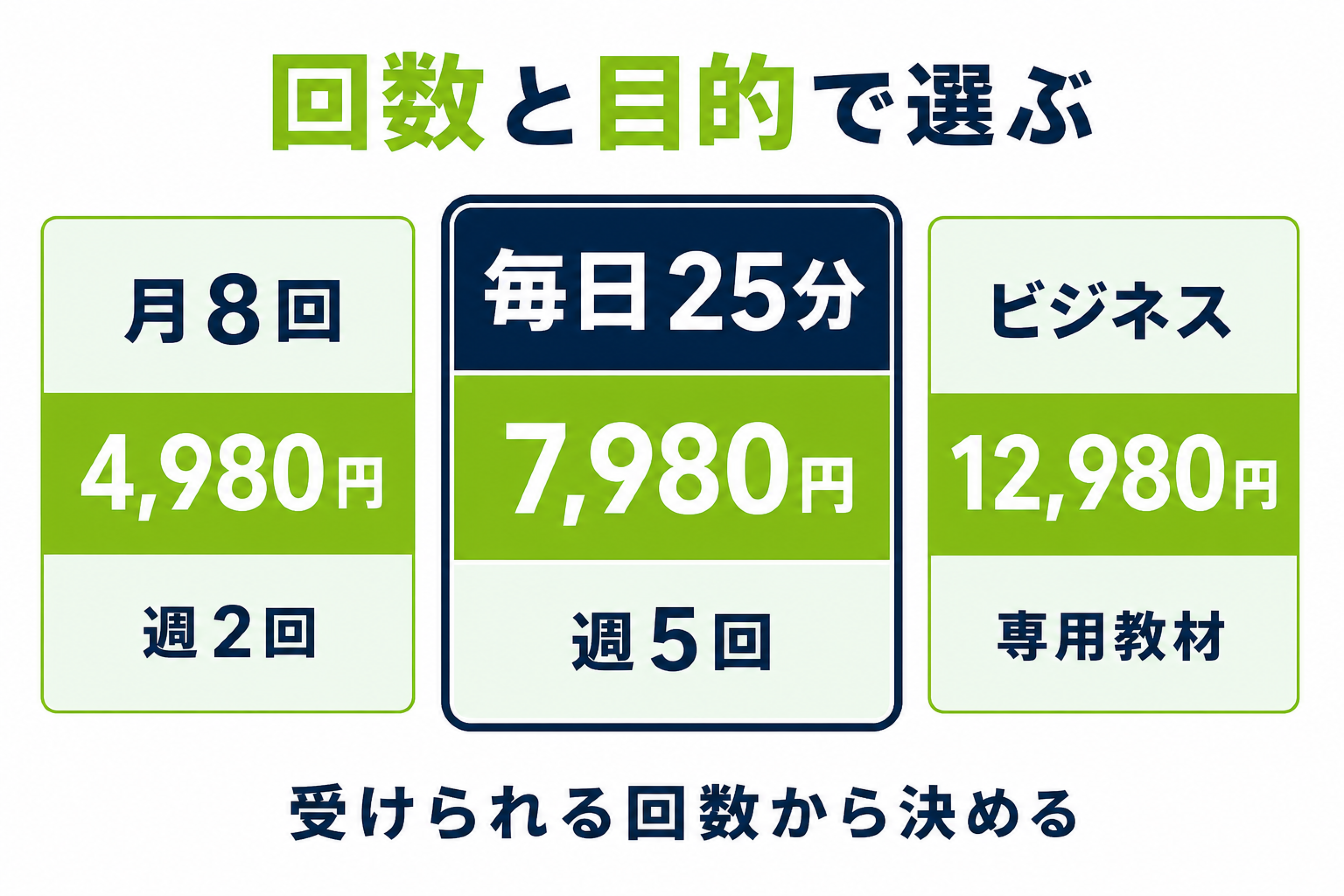 レアジョブ英会話の月8回、毎日25分、ビジネス英会話を頻度と目的で比較した図
