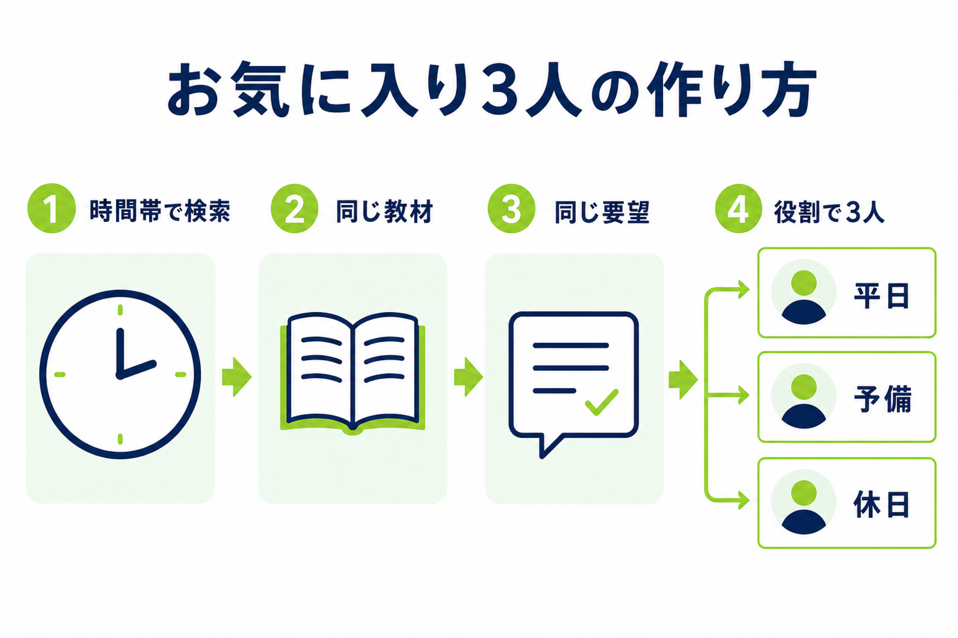 同じ教材で3人を試し、お気に入り講師を役割別に決める手順図