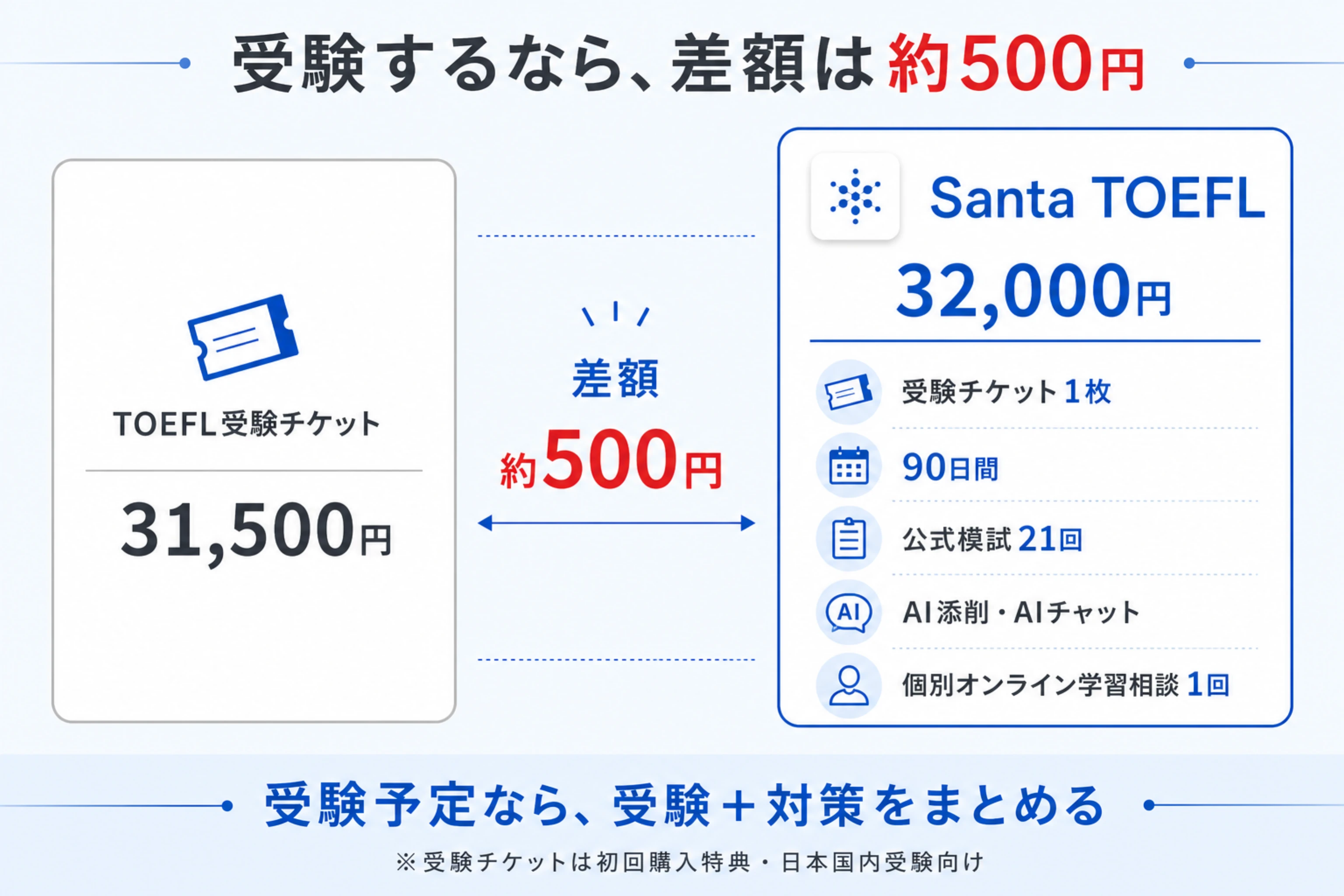 TOEFL受験チケット31,500円とSanta TOEFL32,000円の差額約500円を比較
