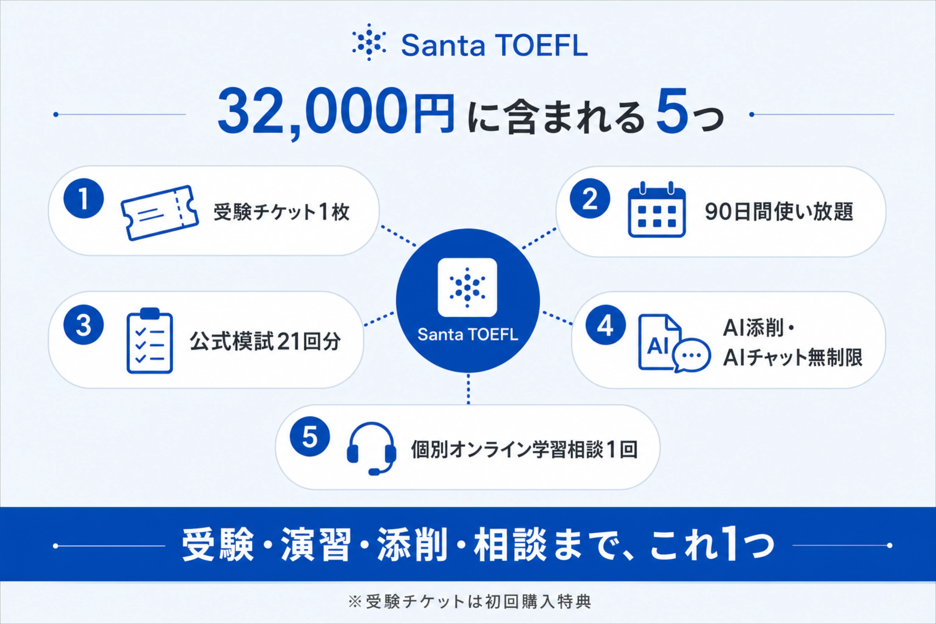 Santa TOEFL32,000円に含まれる受験チケットと90日間の学習内容5つ