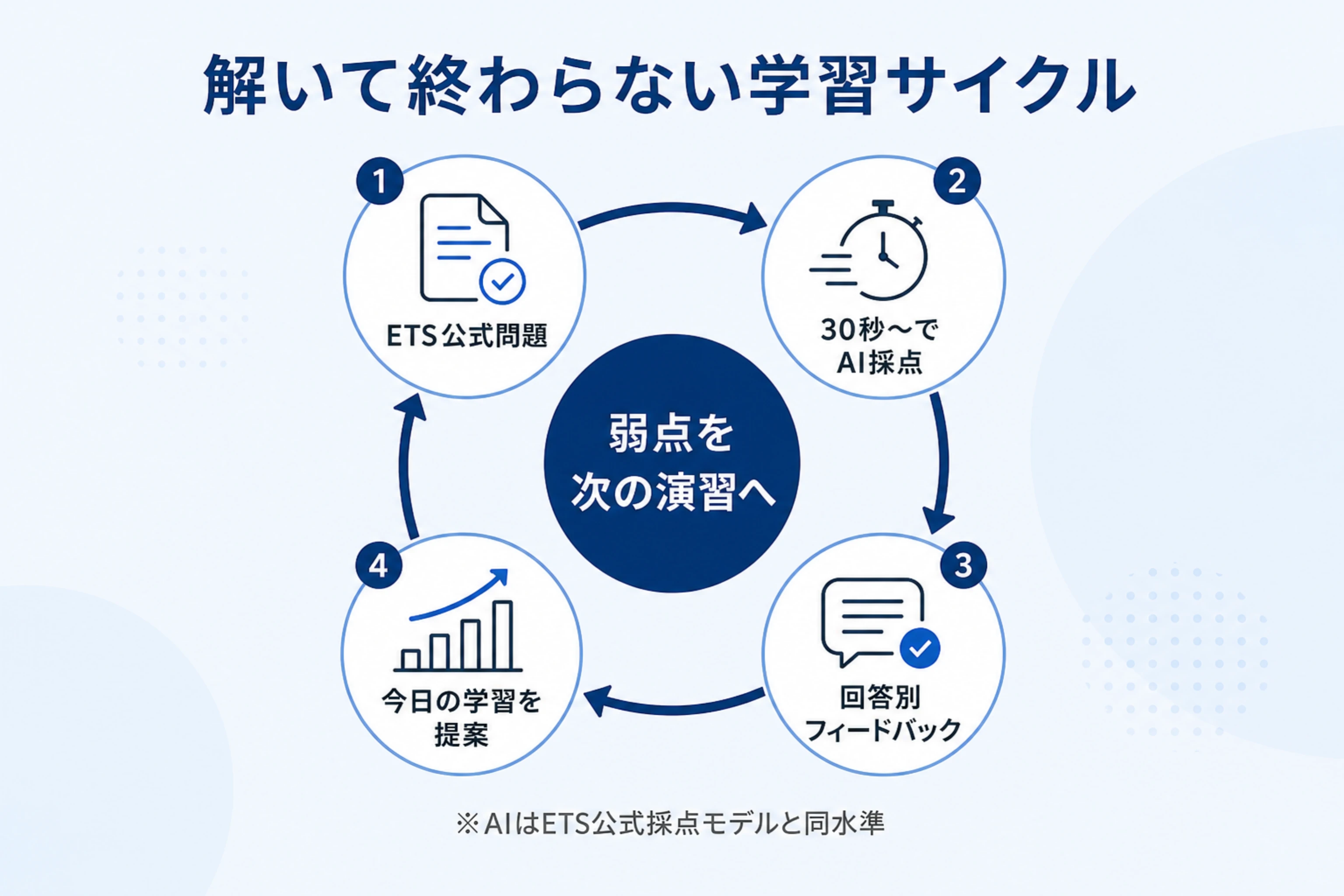 ETS公式問題からAI採点とフィードバックを経て今日の学習へつなぐサイクル