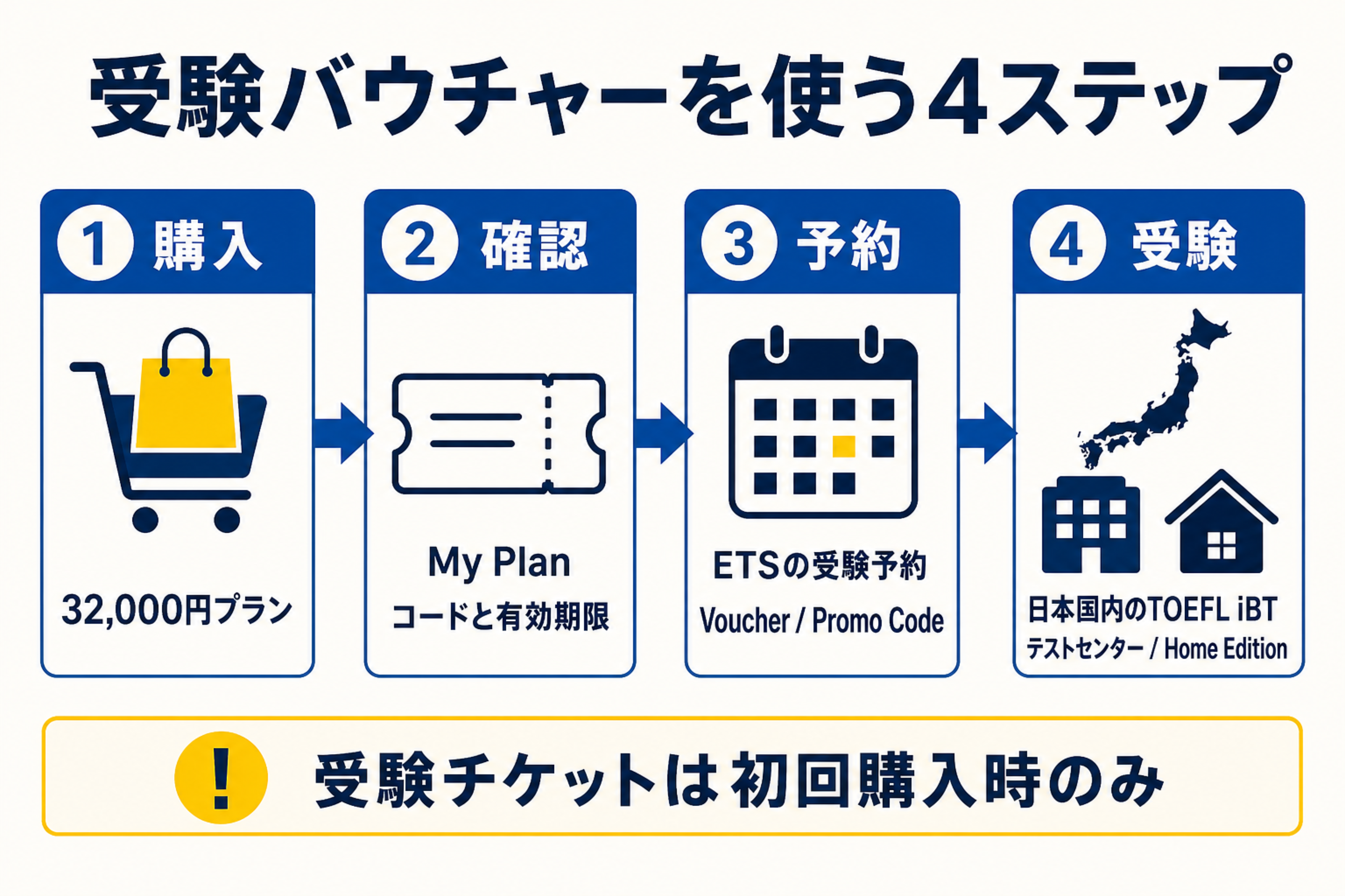 Santa TOEFL受験バウチャーを購入後に確認して使う4ステップ
