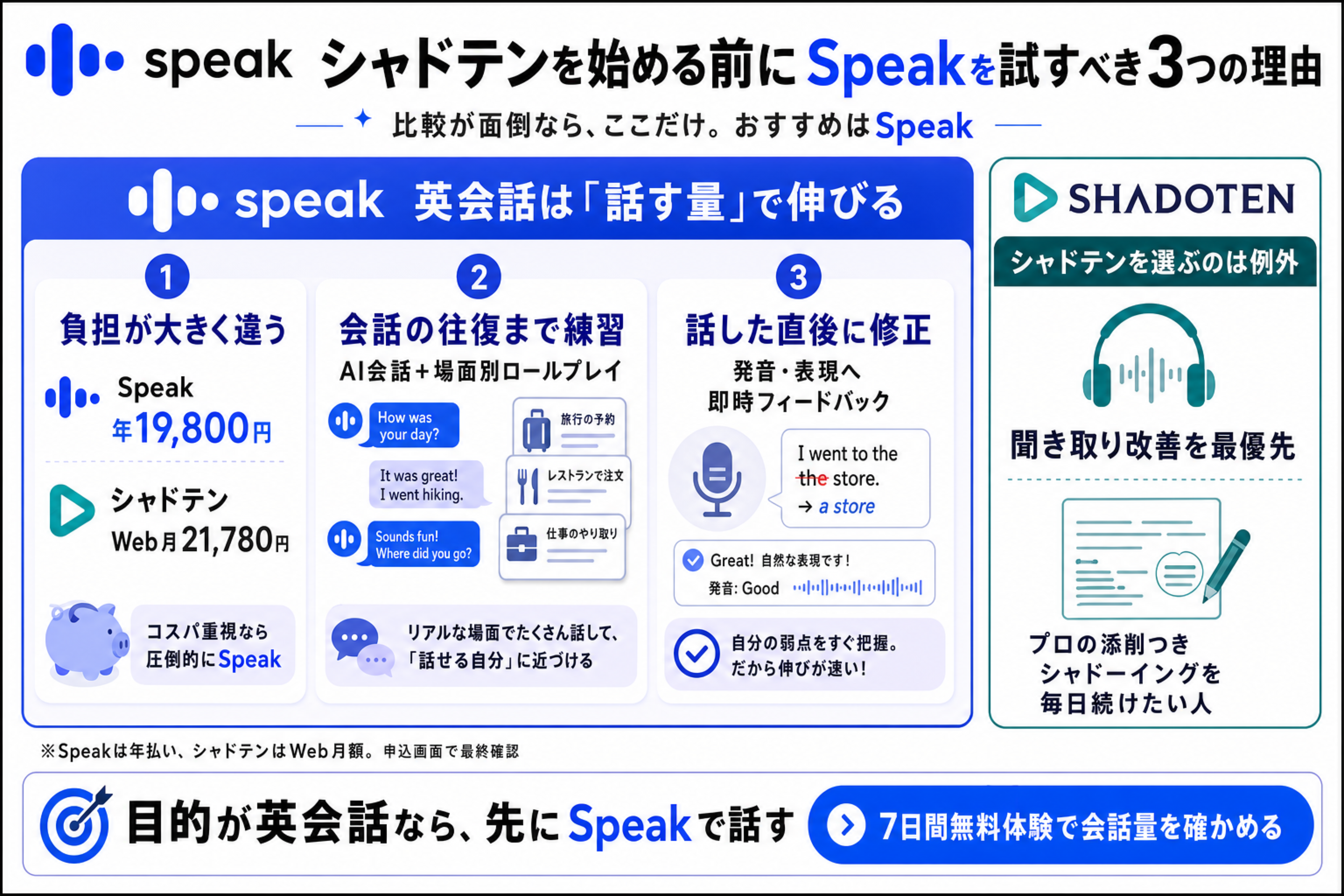 シャドテンを始める前にSpeakを試すべき理由を料金・会話の往復・即時フィードバックで示した図