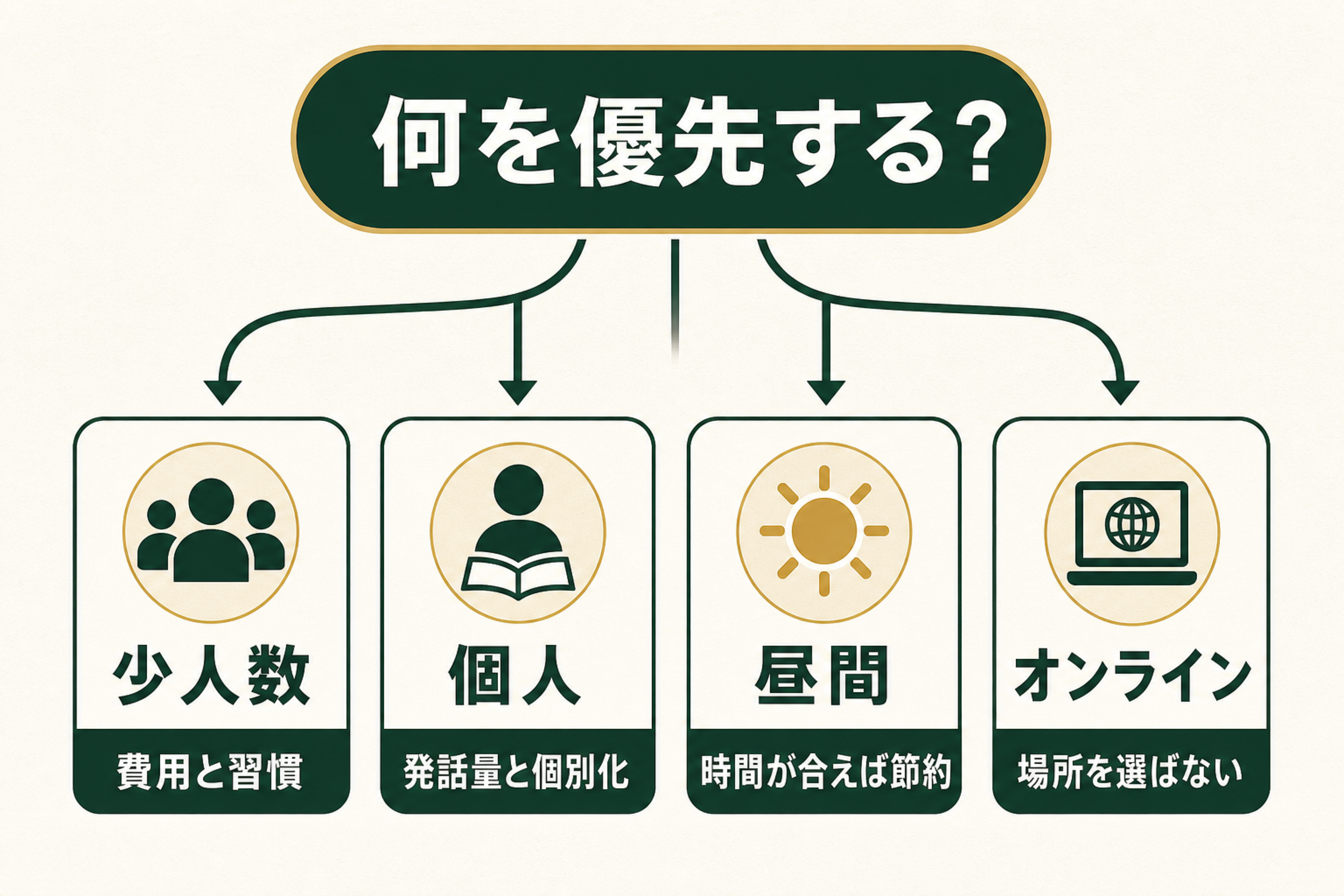 少人数・個人・アフタヌーン・オンラインを発話量と予定で選ぶ図