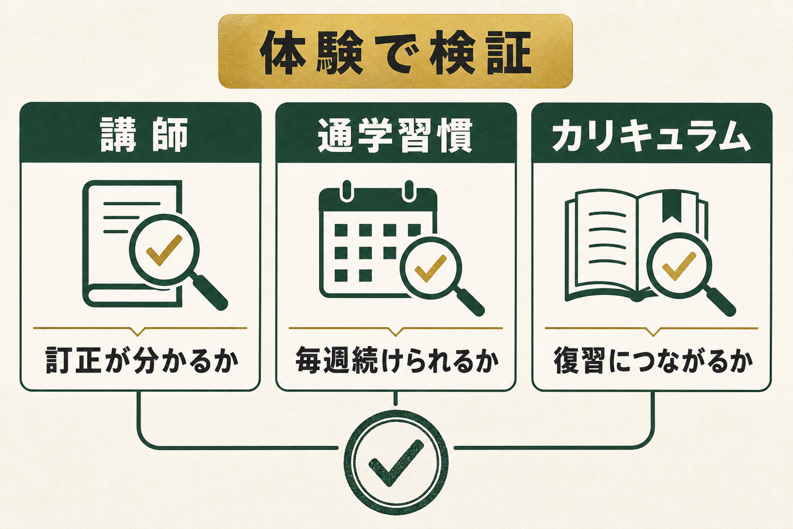 シェーン英会話の良い評判を講師・通学習慣・カリキュラムに分ける図