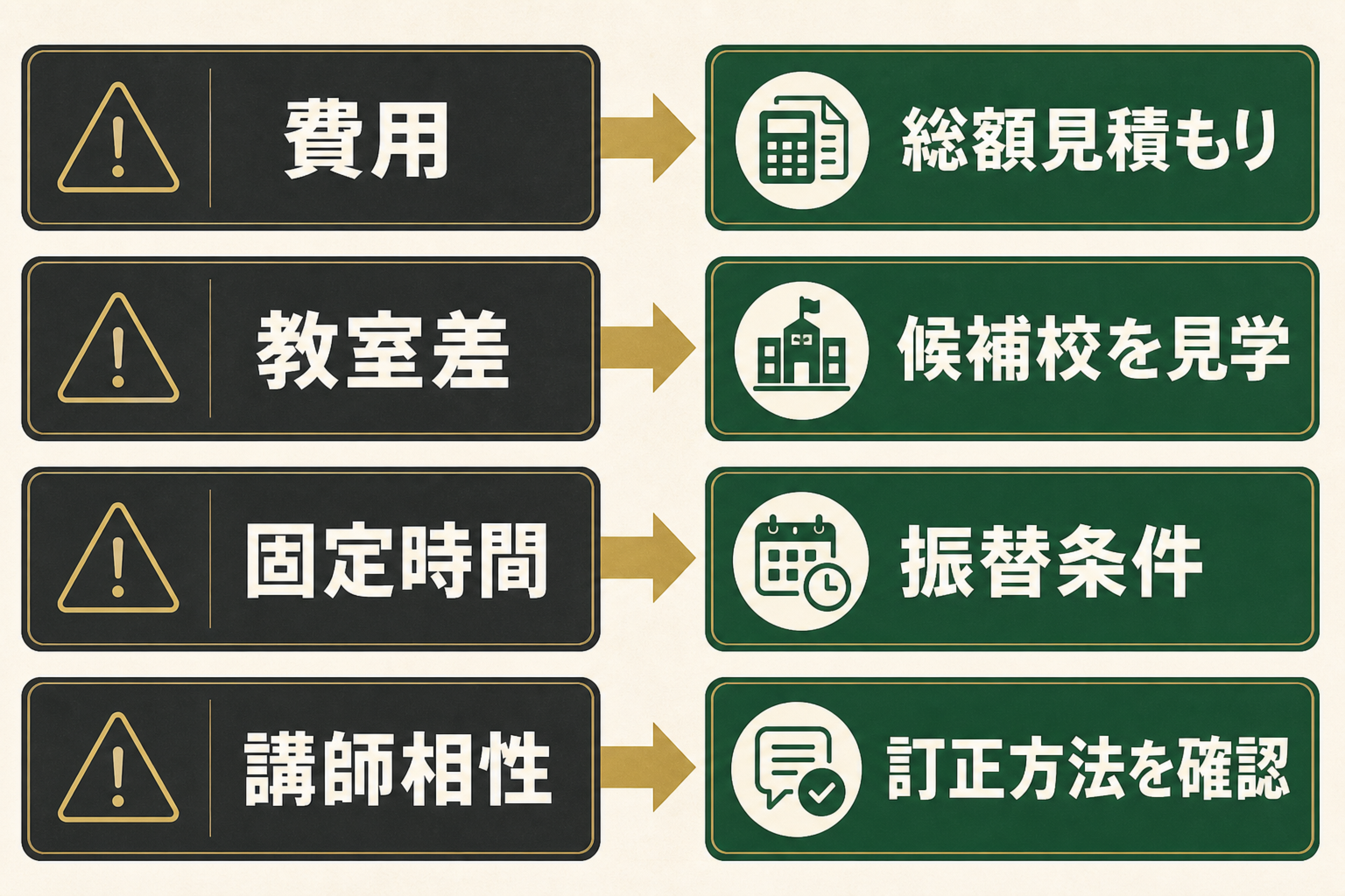 費用・教室差・固定時間・講師相性のデメリットと対策を示す図