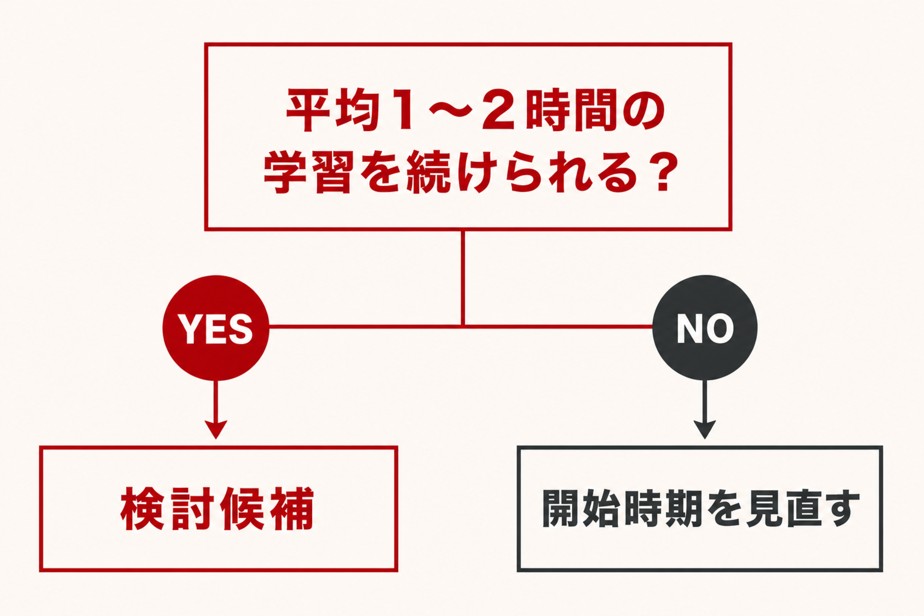 平均1〜2時間の学習を続けられるかで検討時期を分ける図