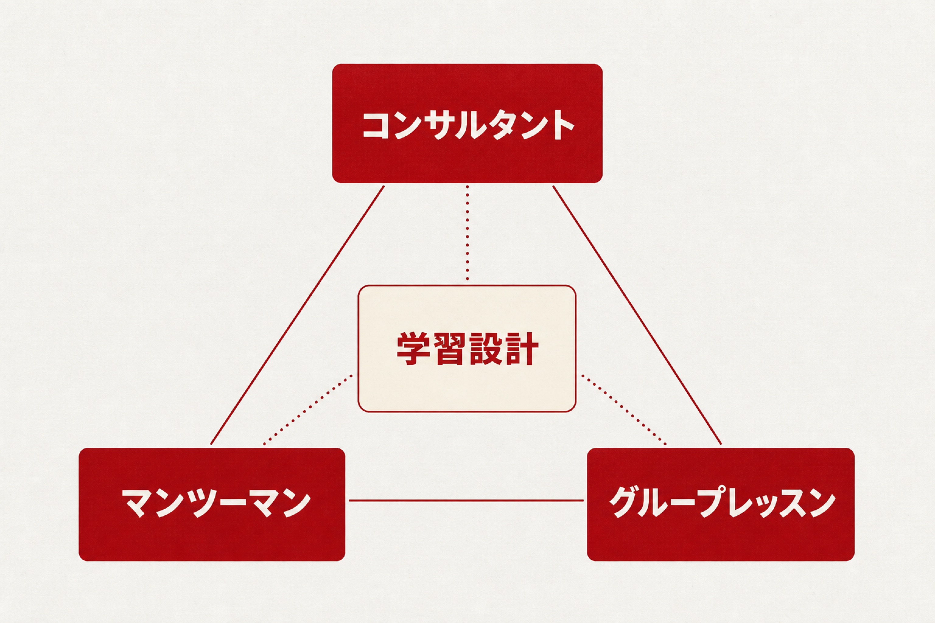 コンサルタント・マンツーマン・グループレッスンの役割を示す図
