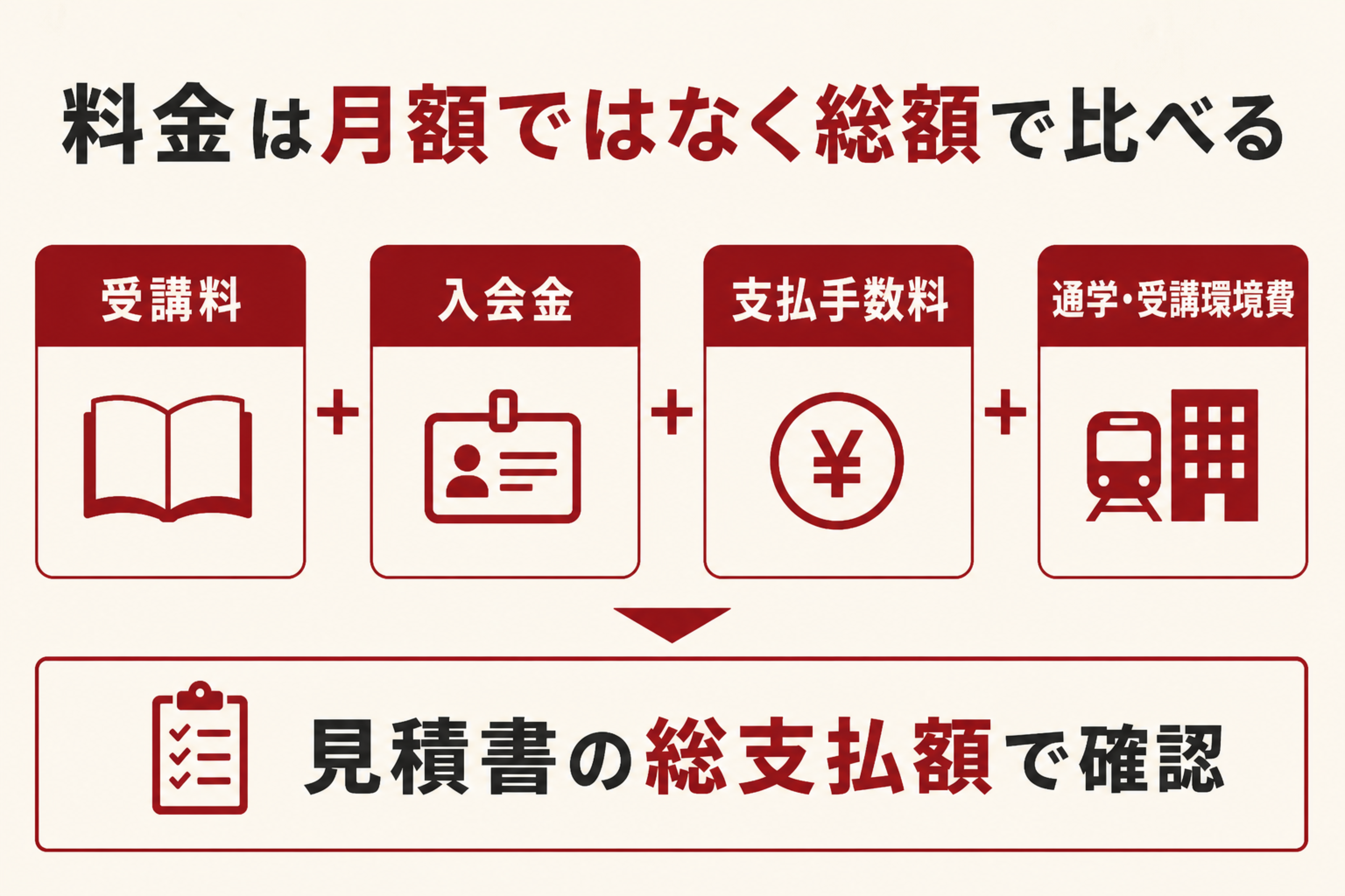 受講料・入会金・支払手数料・通学や受講環境費を合計して見積書で確認する図