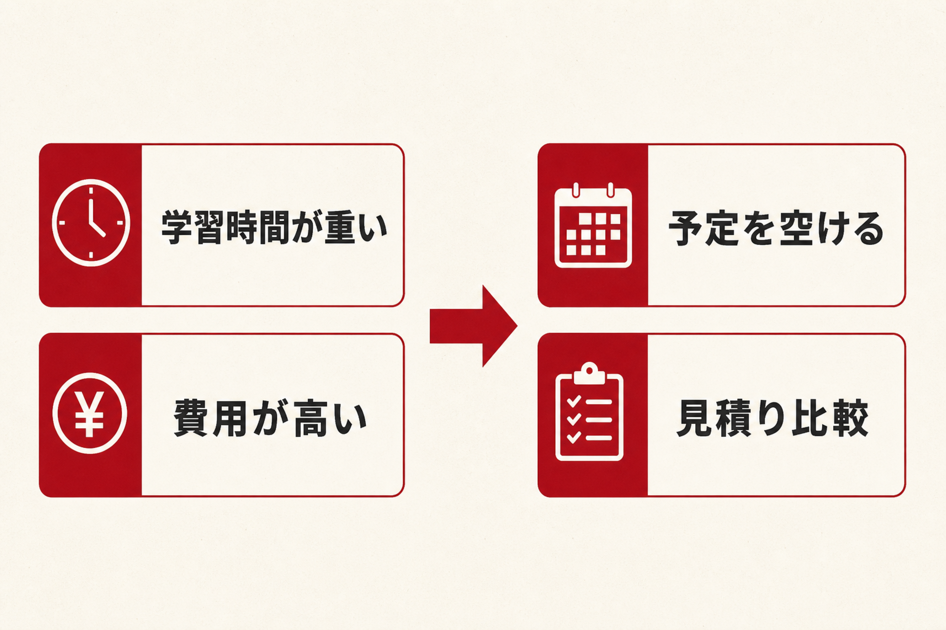 学習時間と費用のデメリットを事前対策へ変える図