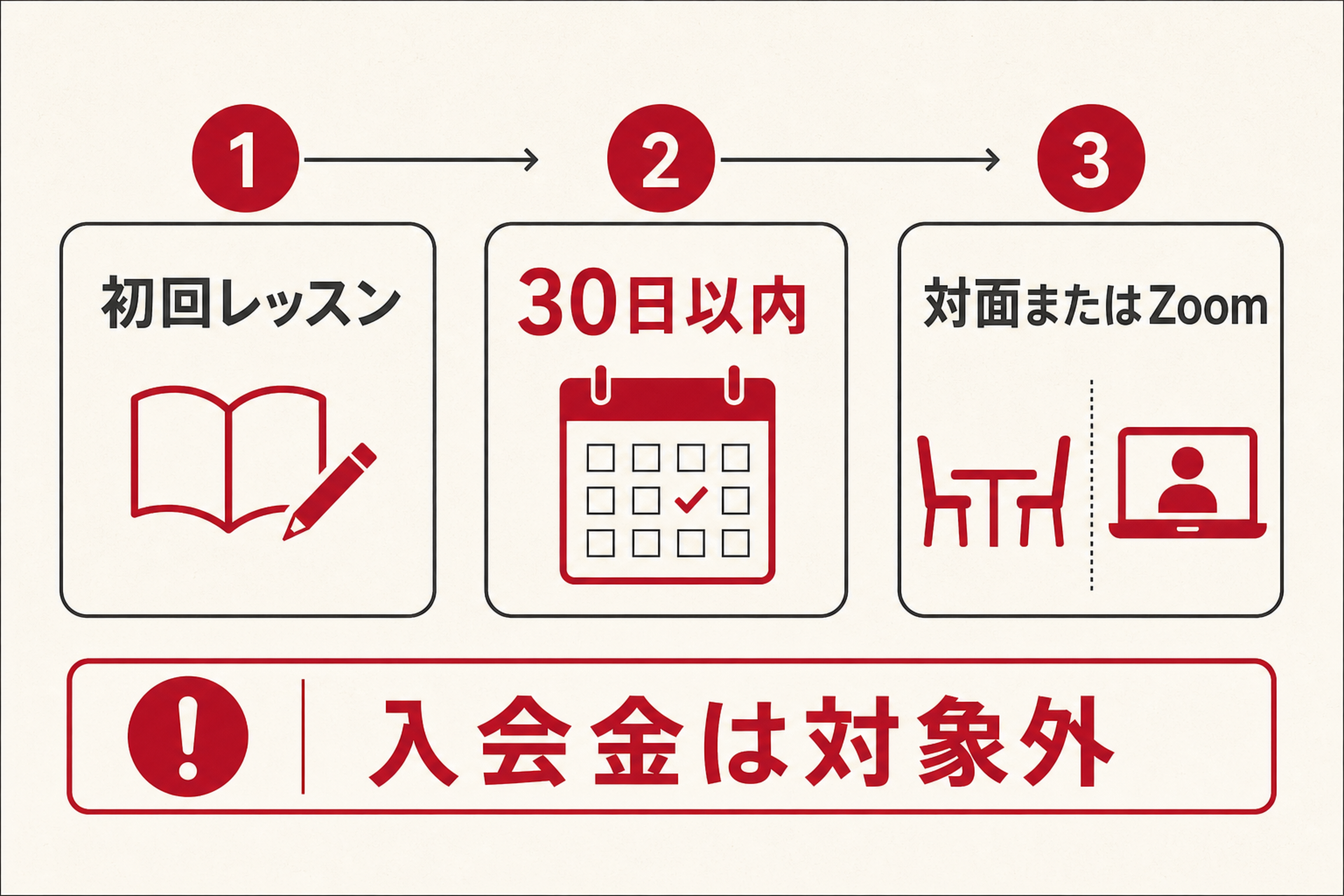 初回レッスンから30日以内の返金申請の流れ