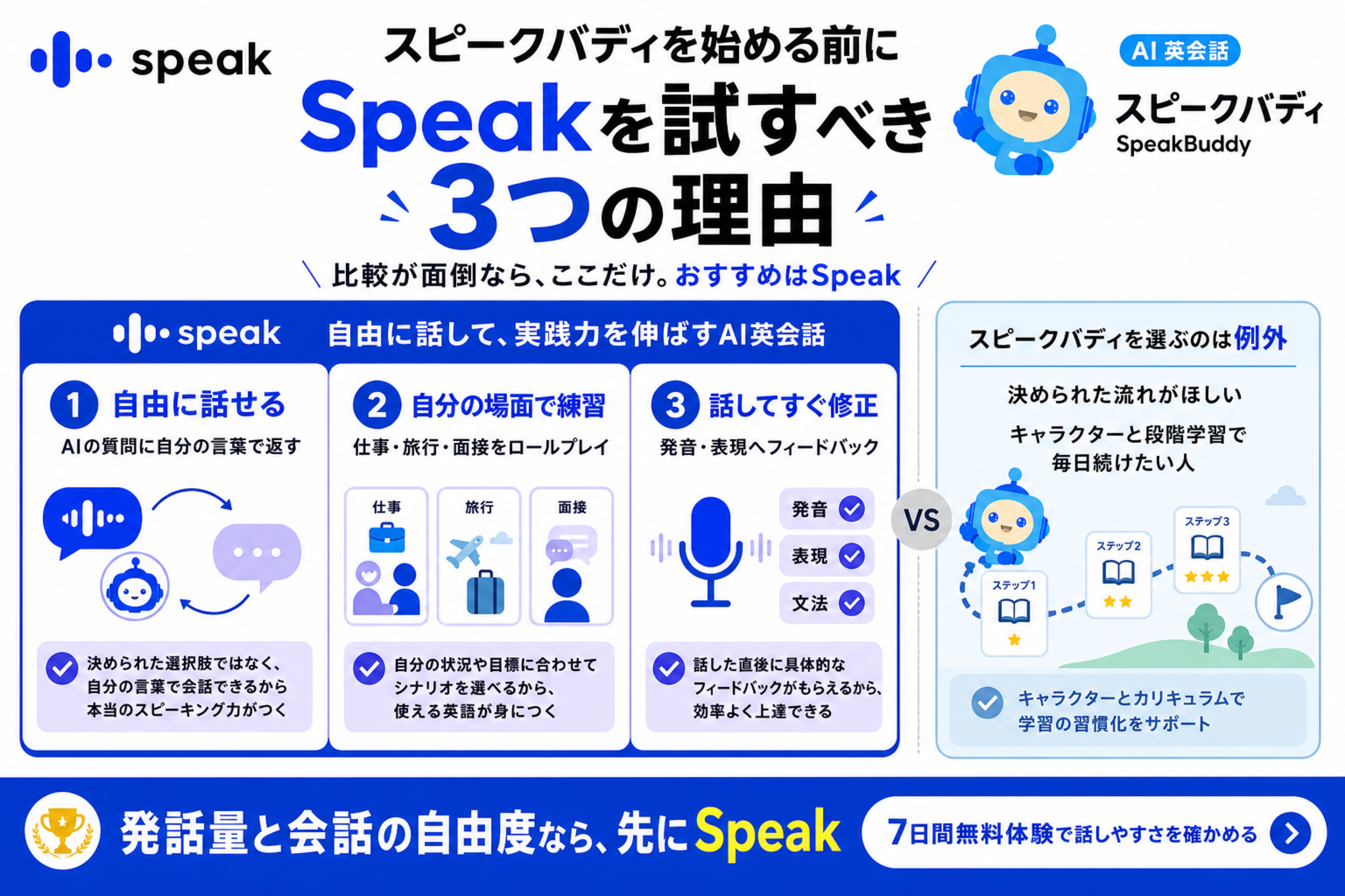 スピークバディを始める前にSpeakを試すべき理由を自由会話・場面練習・即時フィードバックで示した図