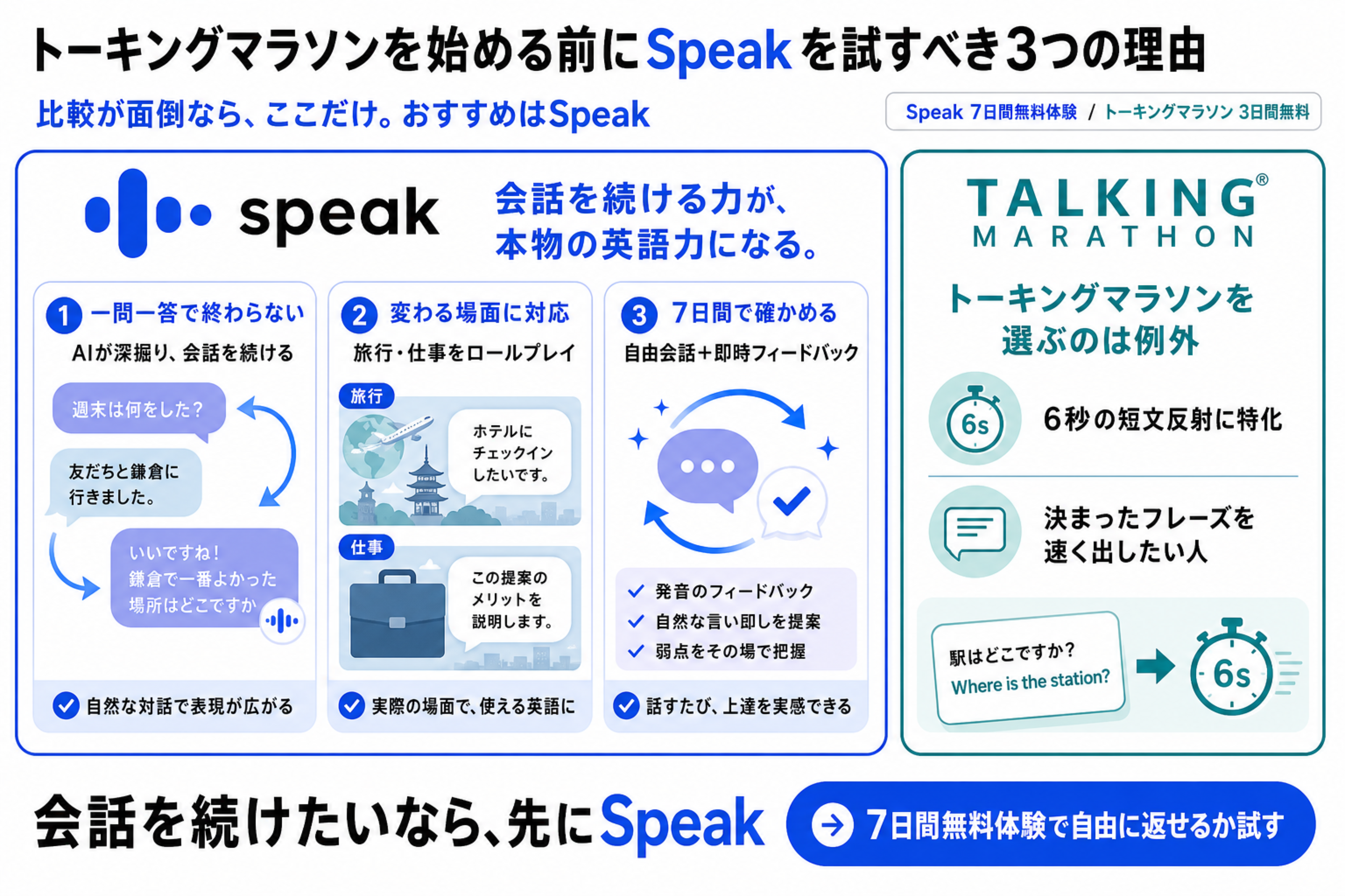 トーキングマラソンを始める前にSpeakを試すべき理由を会話の継続・場面対応・7日間無料体験で示した図