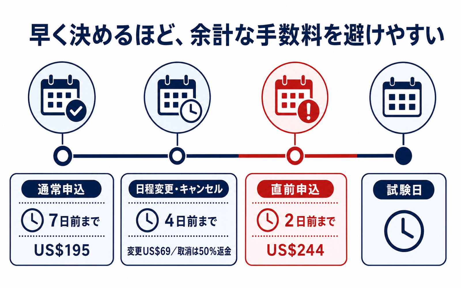 TOEFL通常申込・変更・キャンセル・直前申込の期限と料金