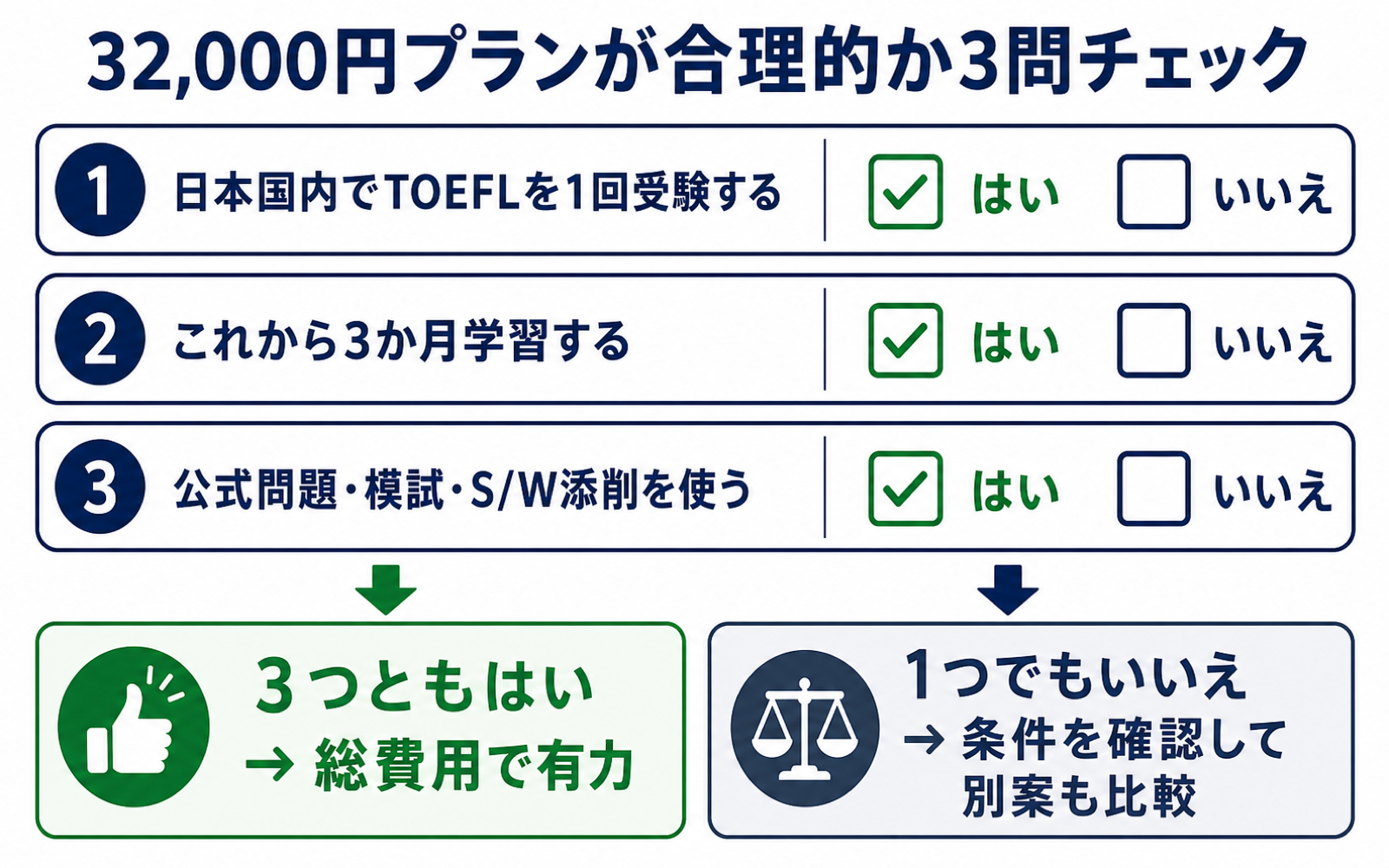 TOEFL受験チケット付き32,000円プランが合う人の3問チェック
