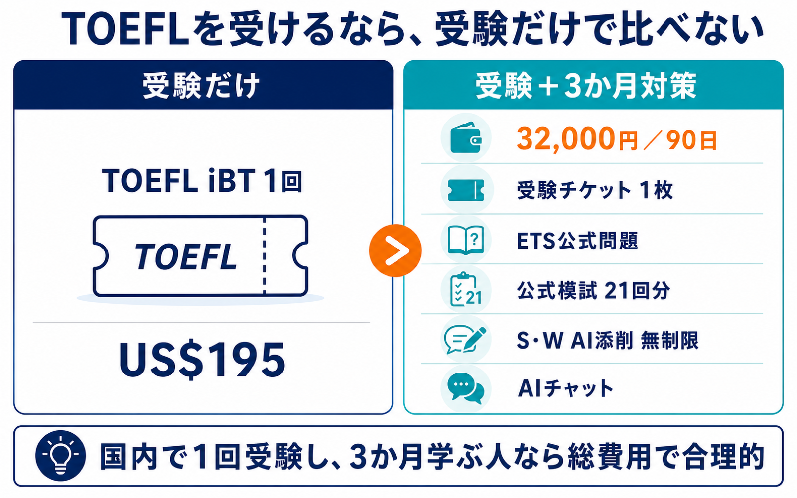 TOEFL受験だけのUS$195と受験券・公式問題・模試・S/W添削付き32,000円プランの比較