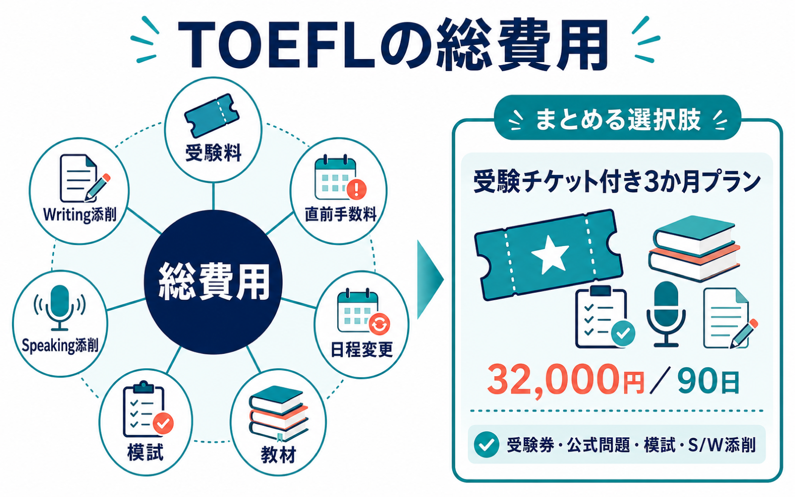 TOEFL受験料から模試・Speaking・Writing添削までの総費用マップ
