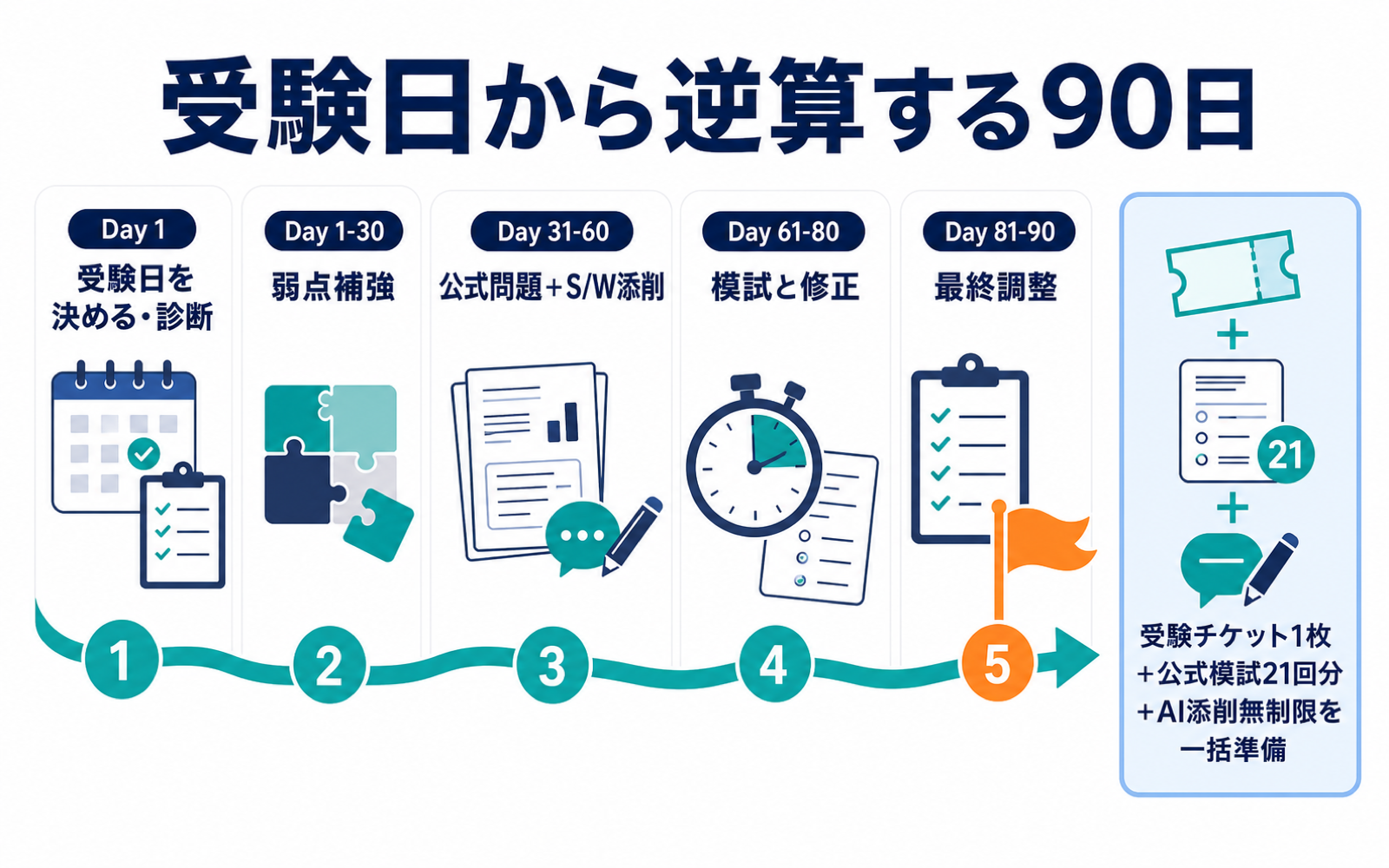 TOEFL受験日から逆算する90日学習ロードマップ