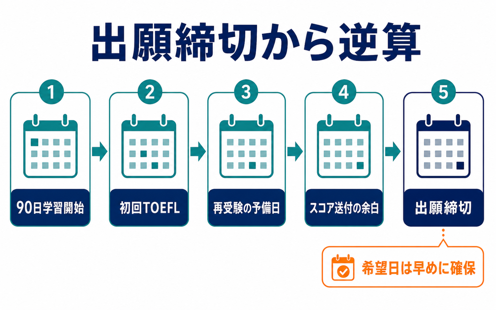 出願締切からTOEFL受験日と90日学習開始日を逆算するタイムライン