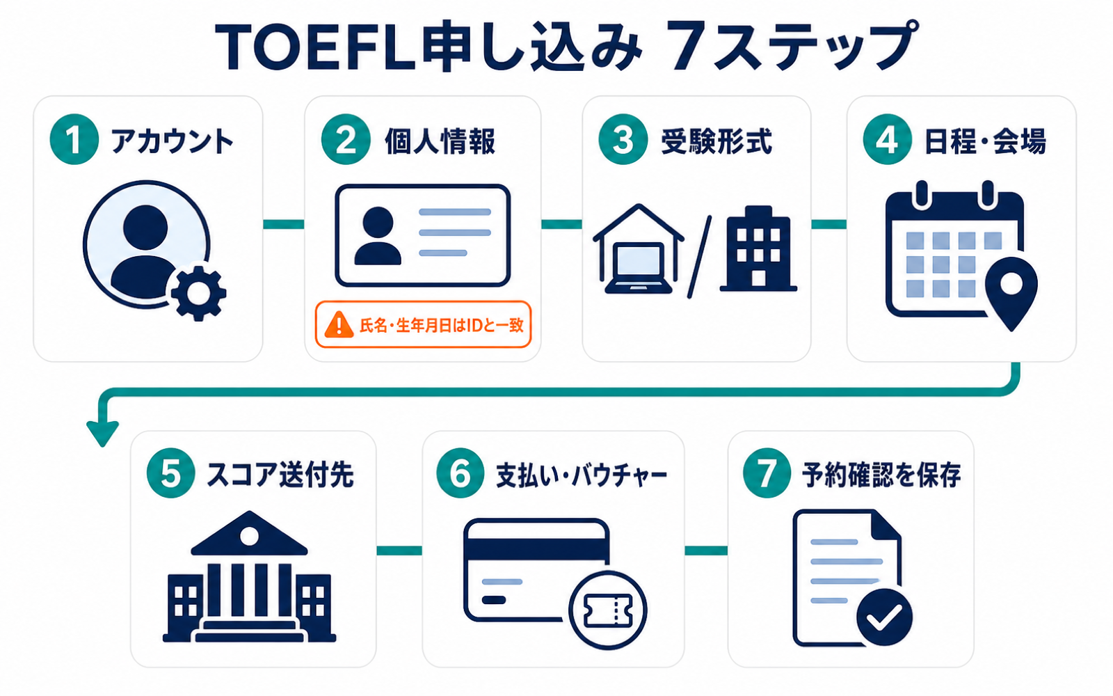TOEFL iBT申し込みの7ステップ