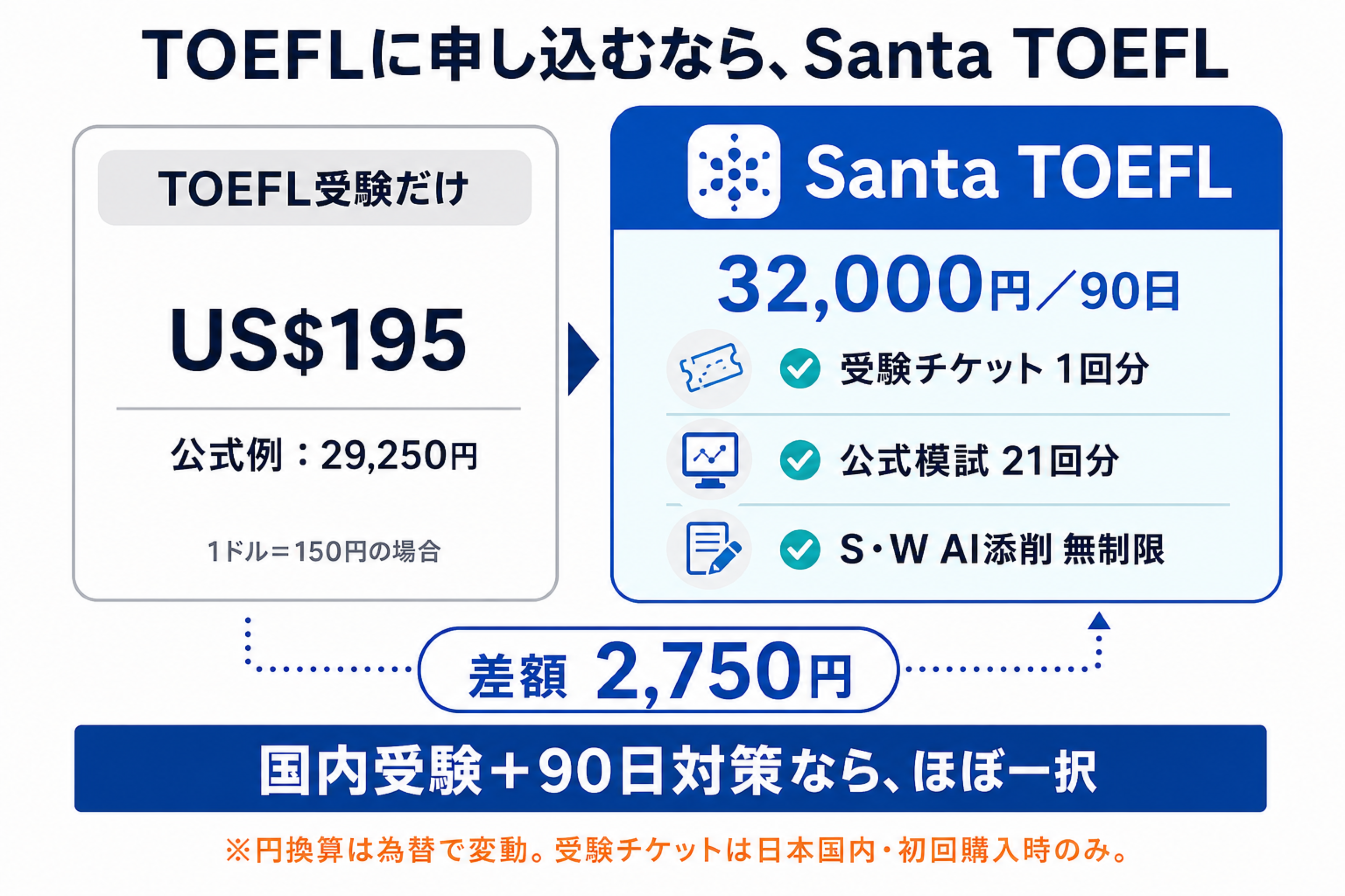 TOEFL受験料単体とSanta TOEFL受験チケット付き90日プランの料金・内容比較