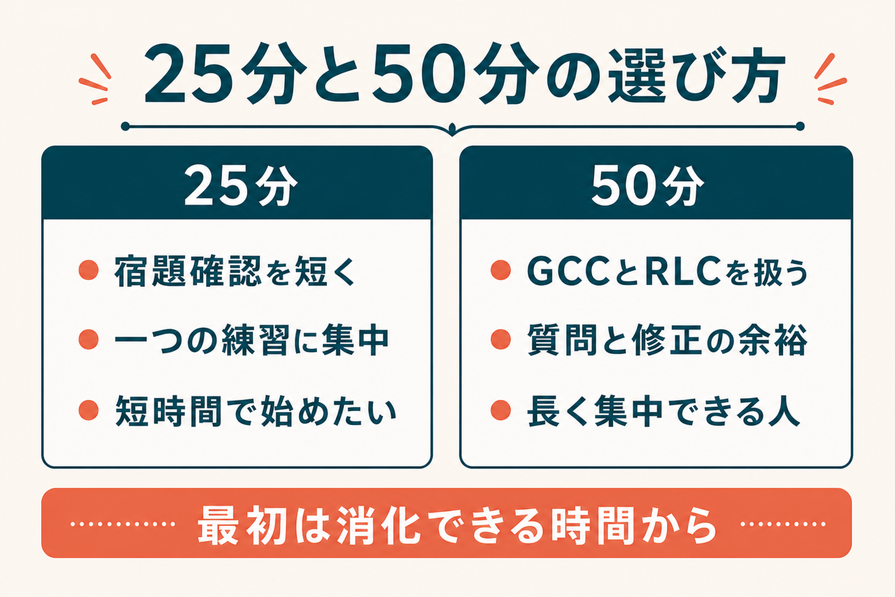 ウィリーズ英語塾の25分と50分を確認項目と集中時間で比較した料金図