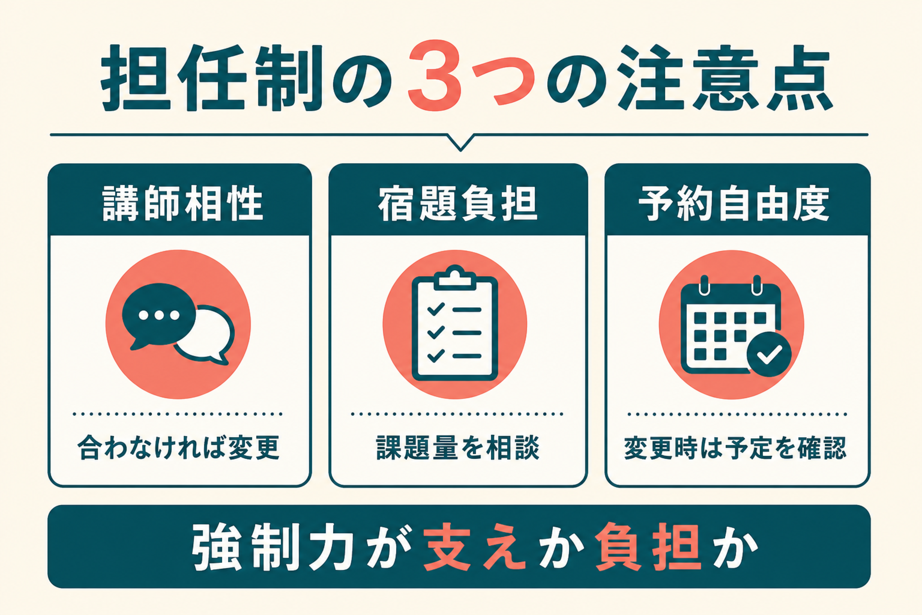 講師相性、宿題負担、固定予定というウィリーズ英語塾のデメリットを示した図