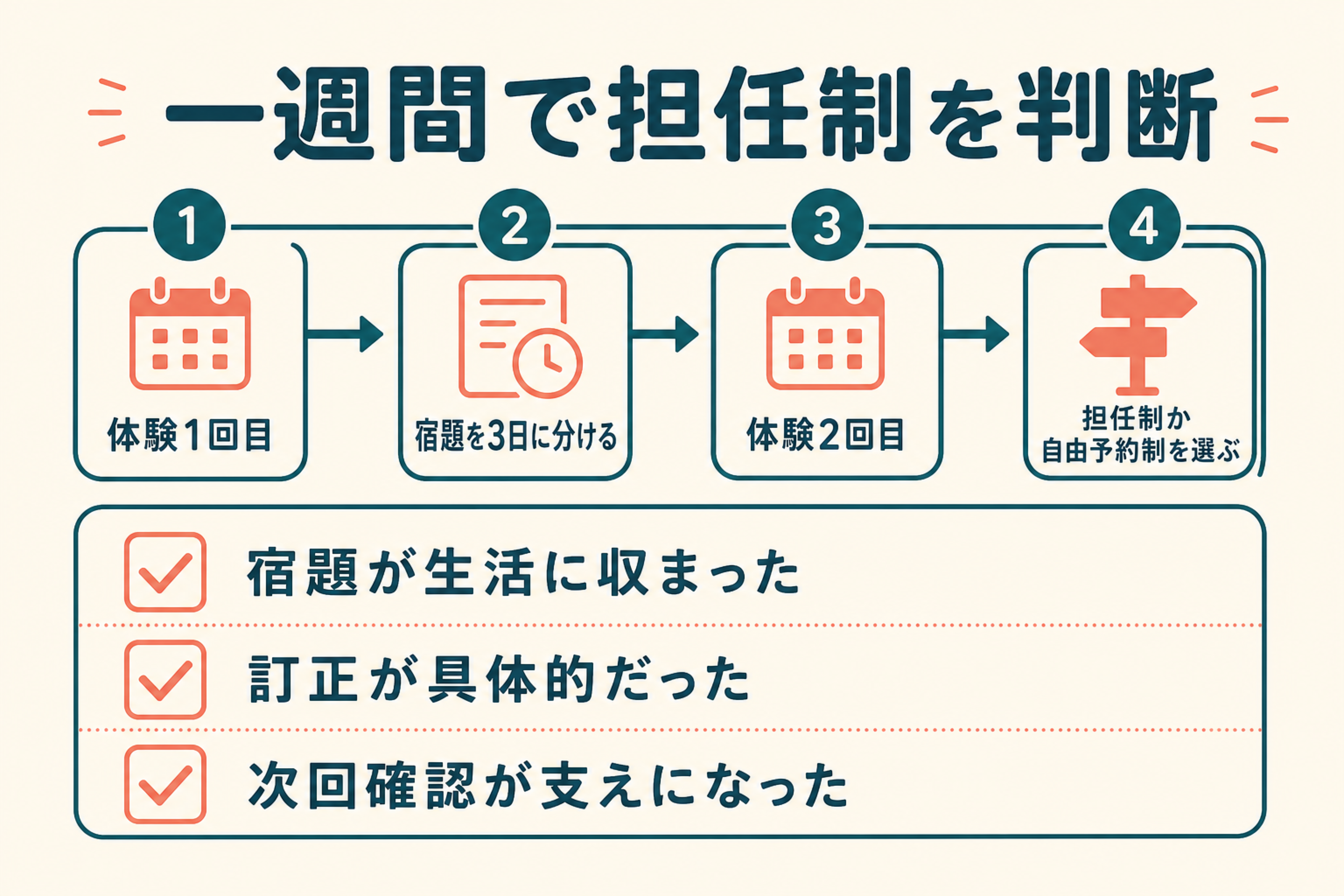 ウィリーズ英語塾の無料体験から担任制を判断する一週間チェックリスト