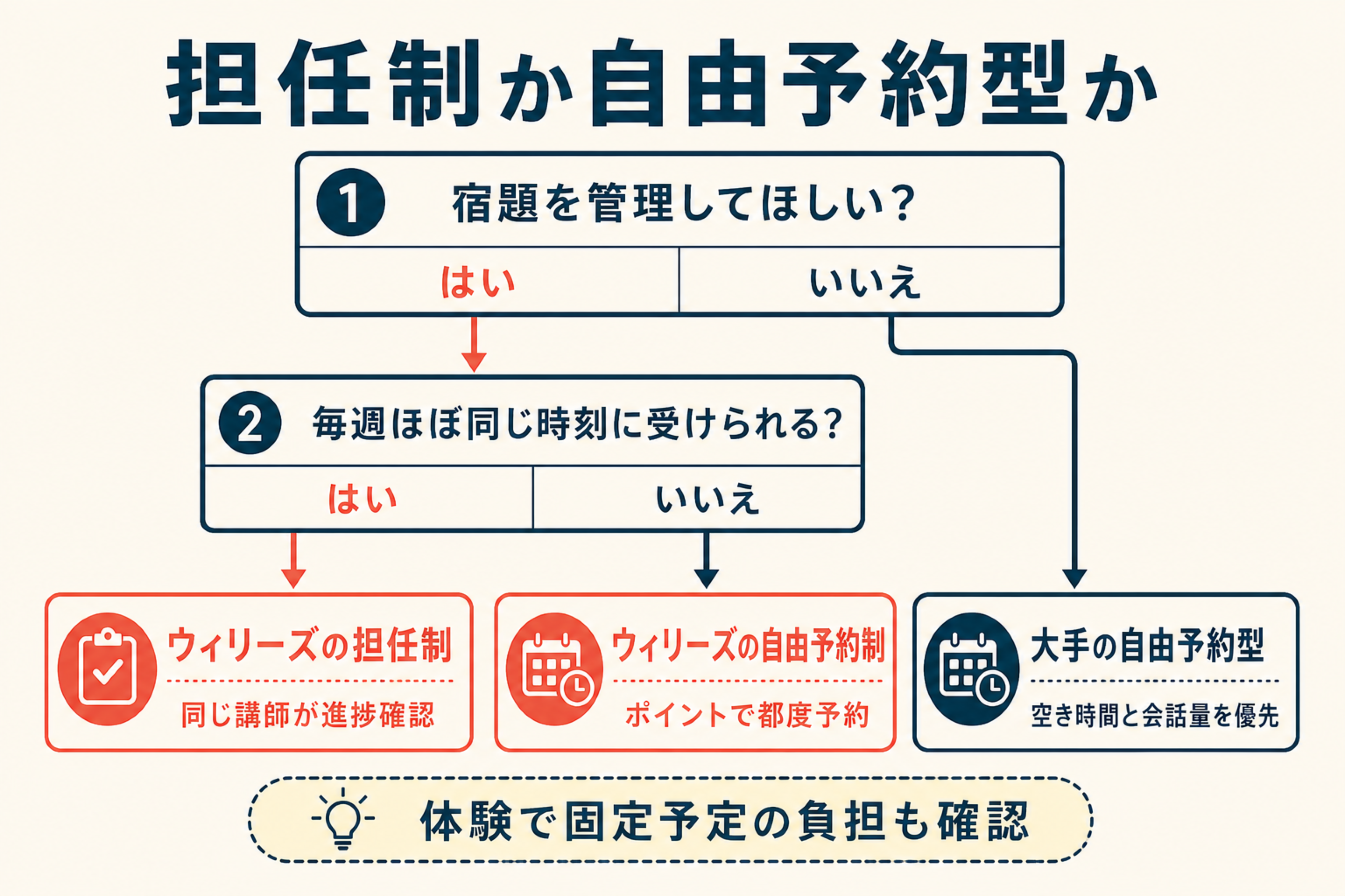 宿題管理と予定の安定性からウィリーズ英語塾と自由予約型を選ぶフロー