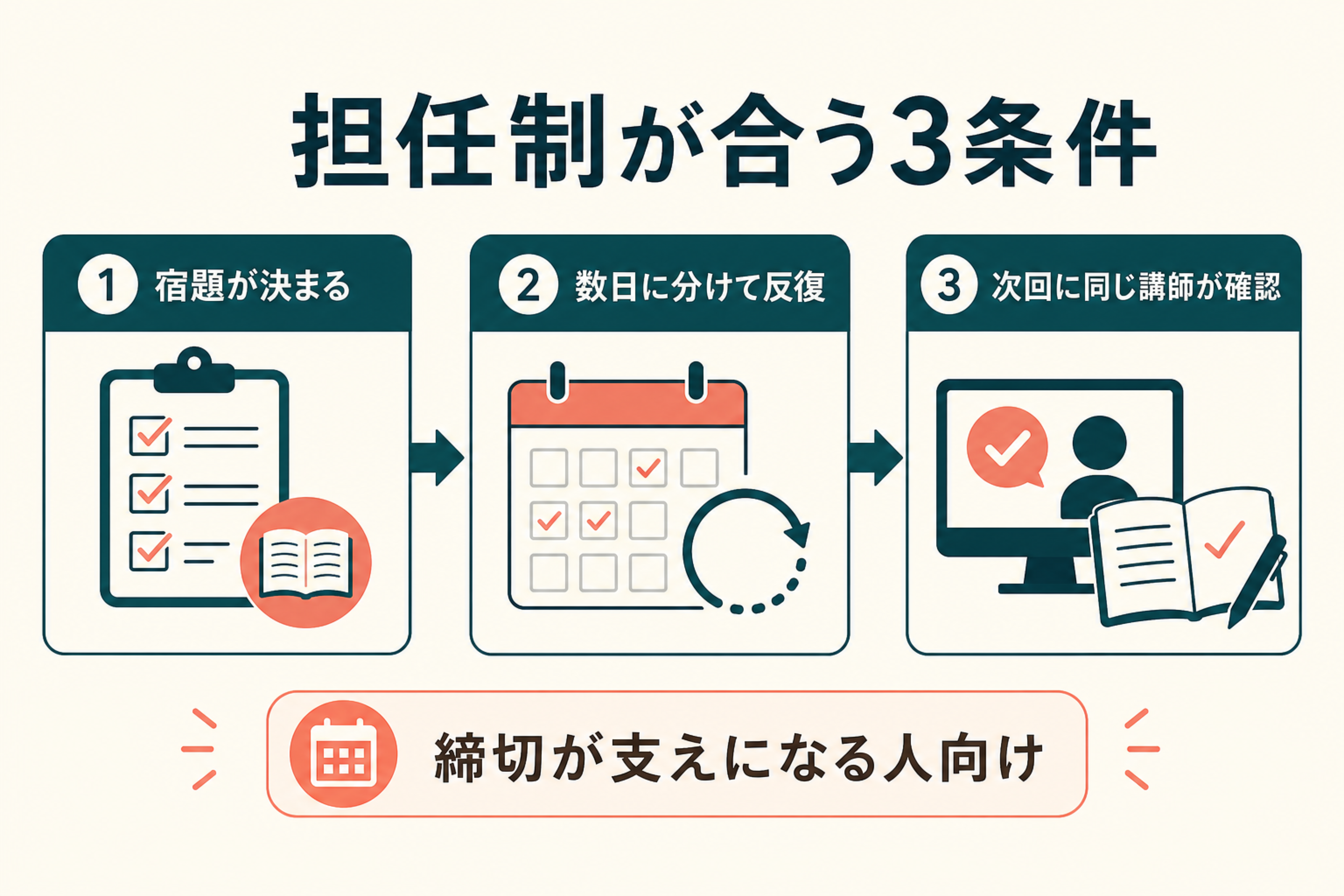 宿題、反復、次回確認の3条件からウィリーズ英語塾が向く人を判断する図