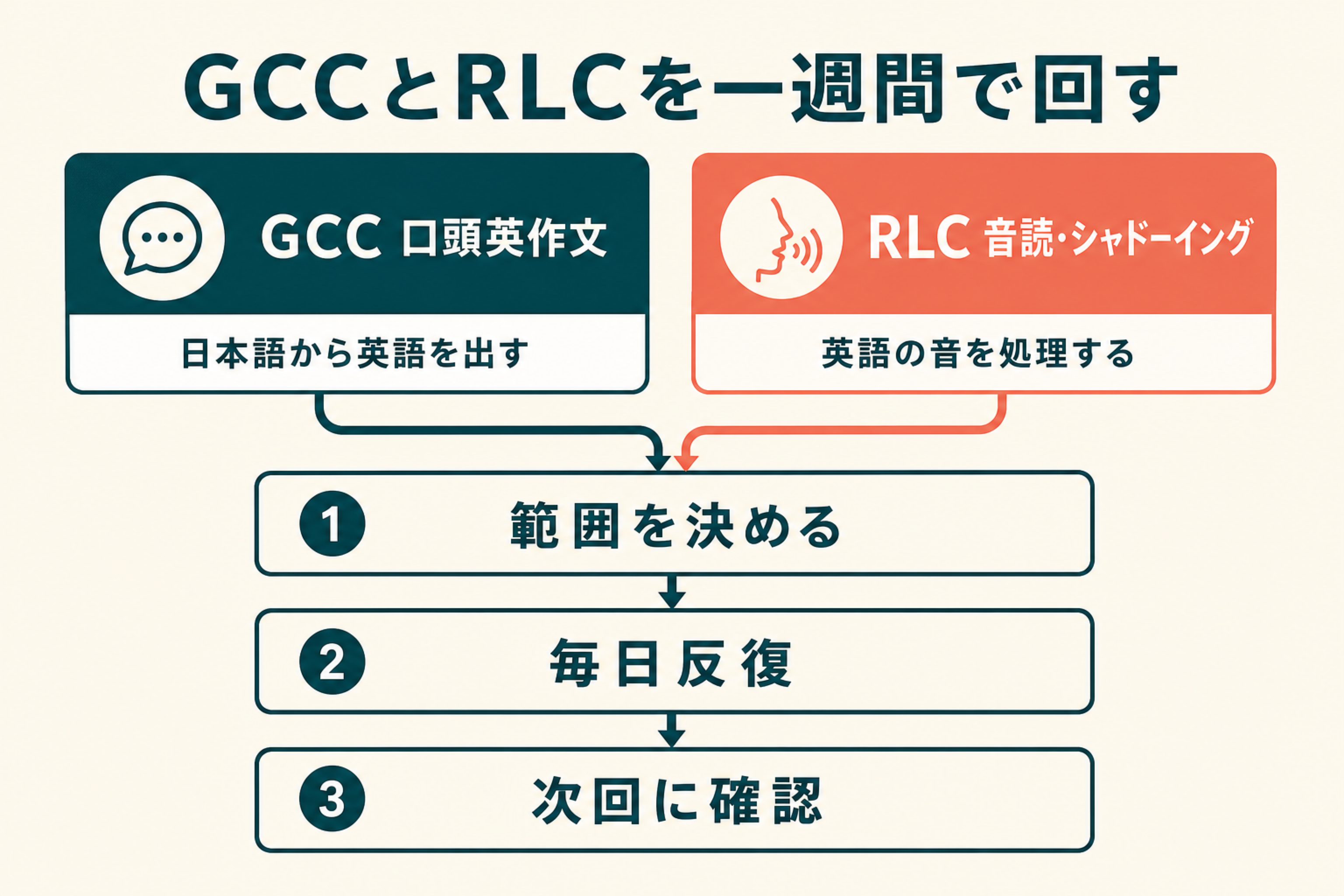 GCCの口頭英作文とRLCの音読を毎日反復して次回確認へつなぐ学習フロー